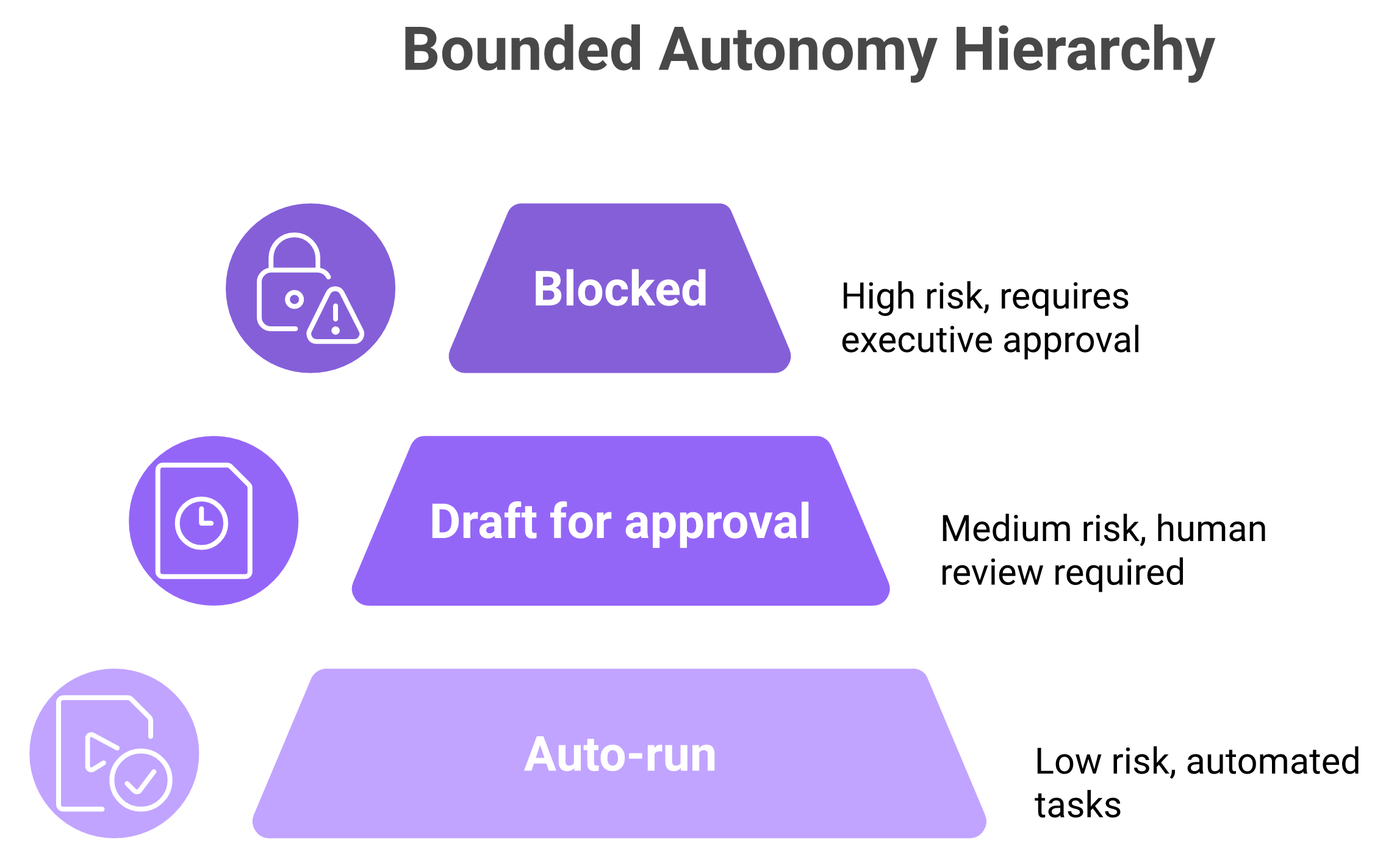 Three-tier pyramid of AI agent autonomy levels matched to revenue risk for RevOps governance
