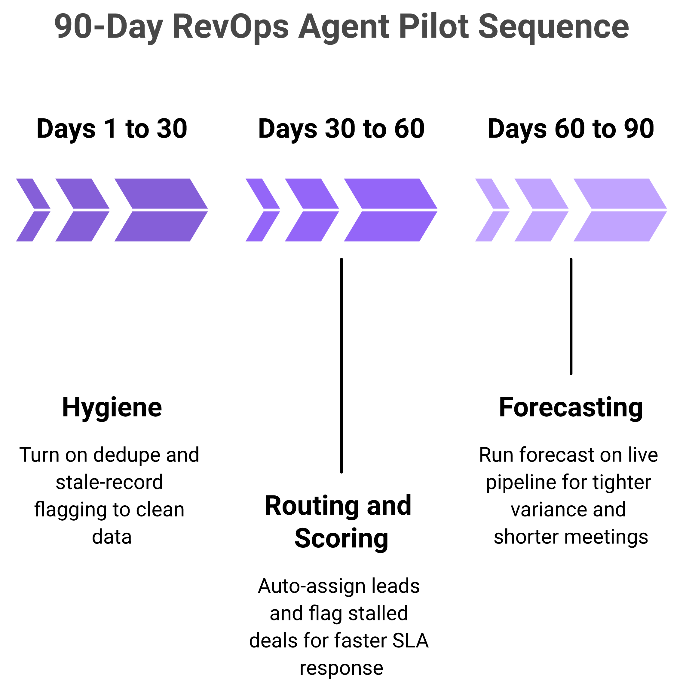 90-day RevOps agent pilot timeline from CRM hygiene to routing to forecasting