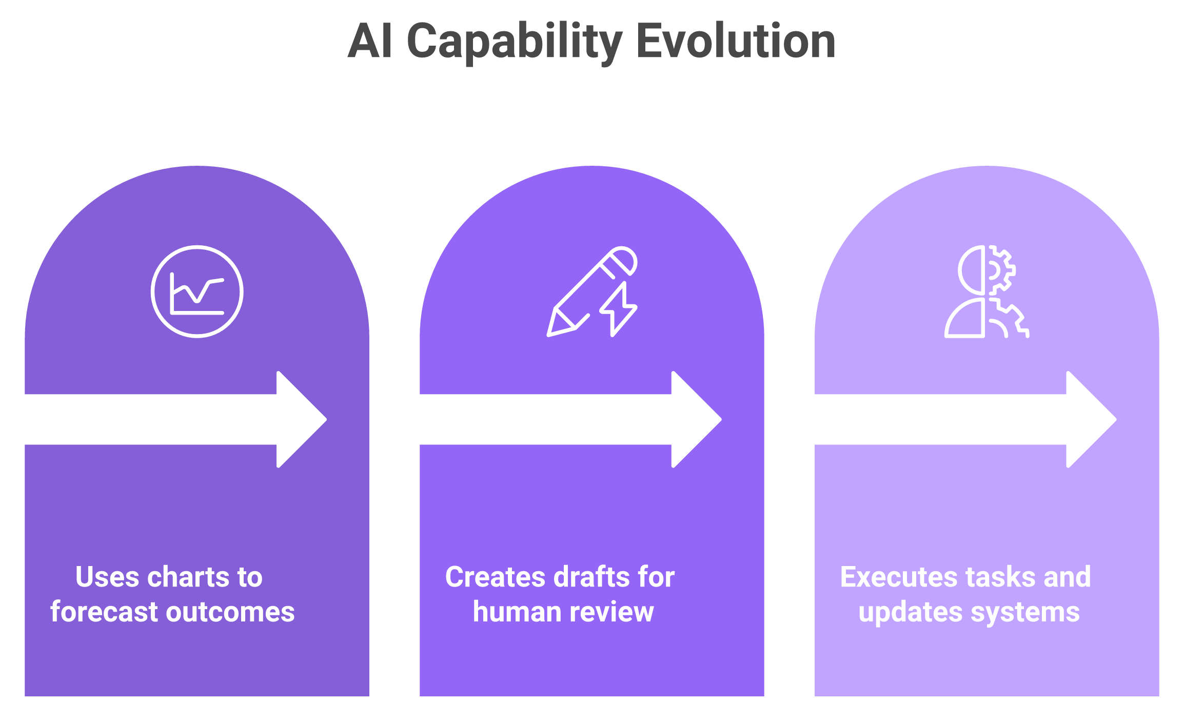 Three-tier model comparing predictive, generative, and agentic AI for sales operations
