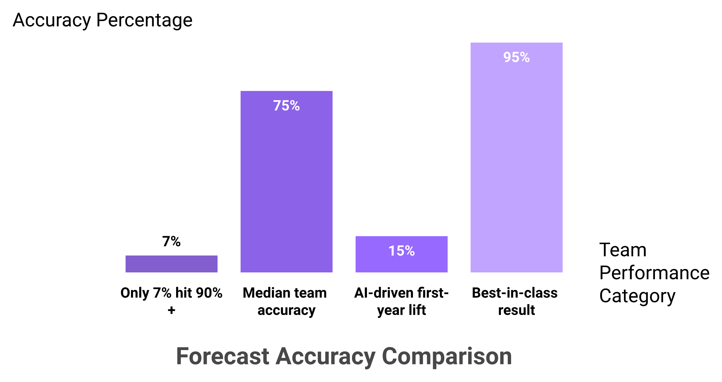 Bar chart showing forecast accuracy gap between median sales teams and best-in-class with 90 percent reference band