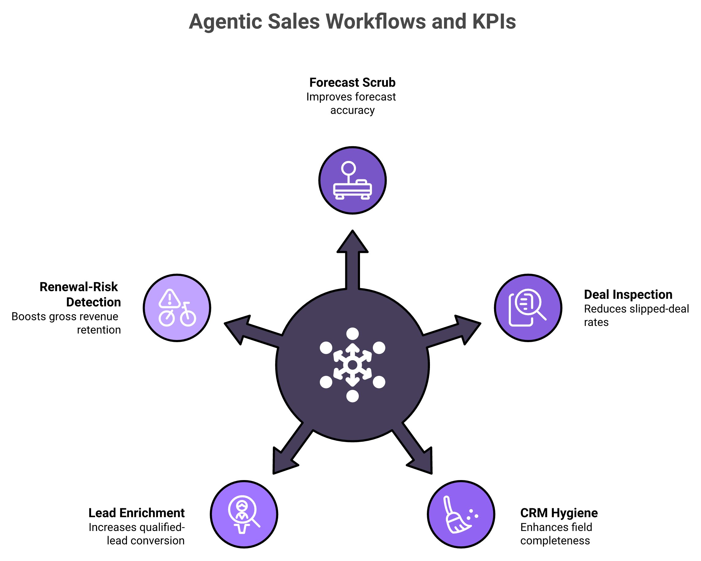 Radial diagram mapping five agentic sales workflows to their KPIs for revenue operations