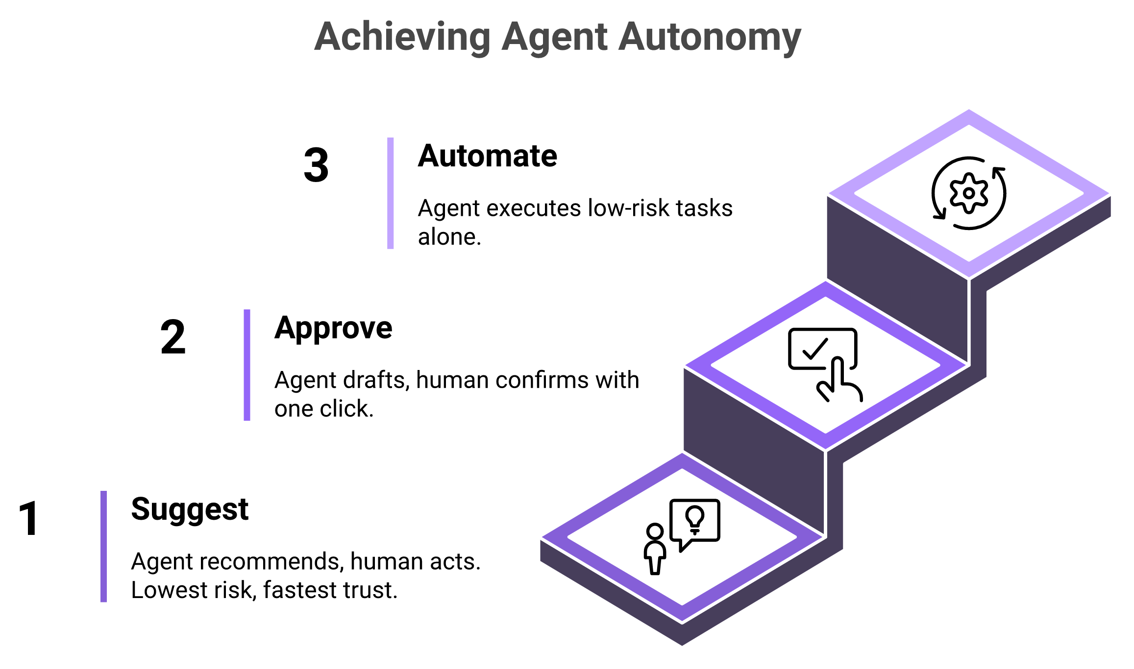 Ascending staircase showing suggest, approve, automate human-in-the-loop AI rollout framework