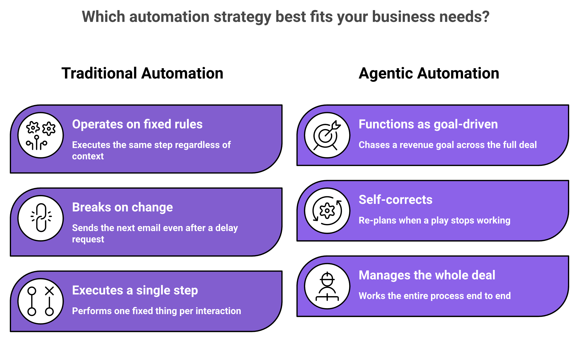 Comparison of traditional rule-based sales automation versus goal-driven agentic automation