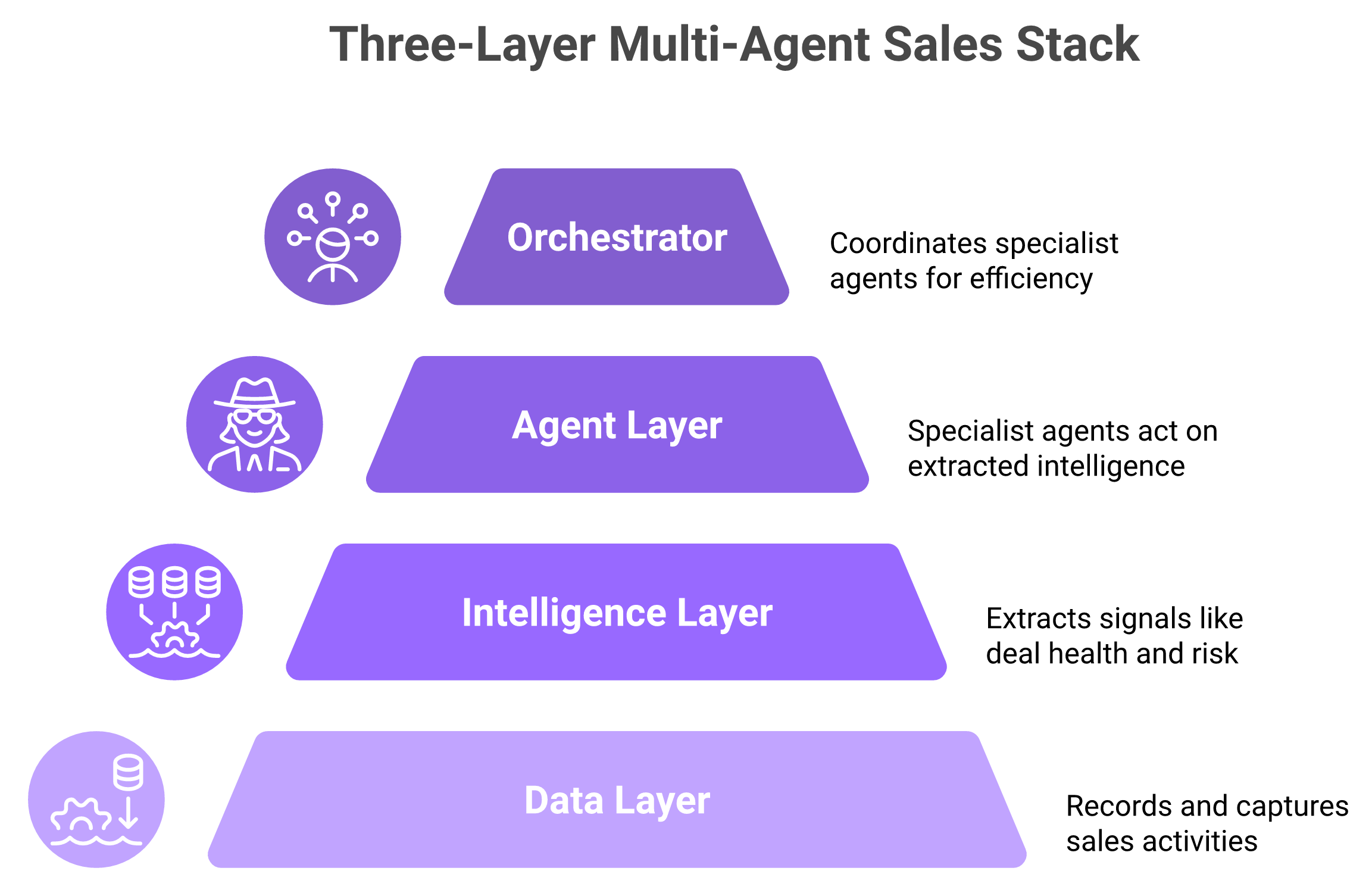 Three-layer multi-agent sales architecture: data, intelligence, and agent layers with orchestrator