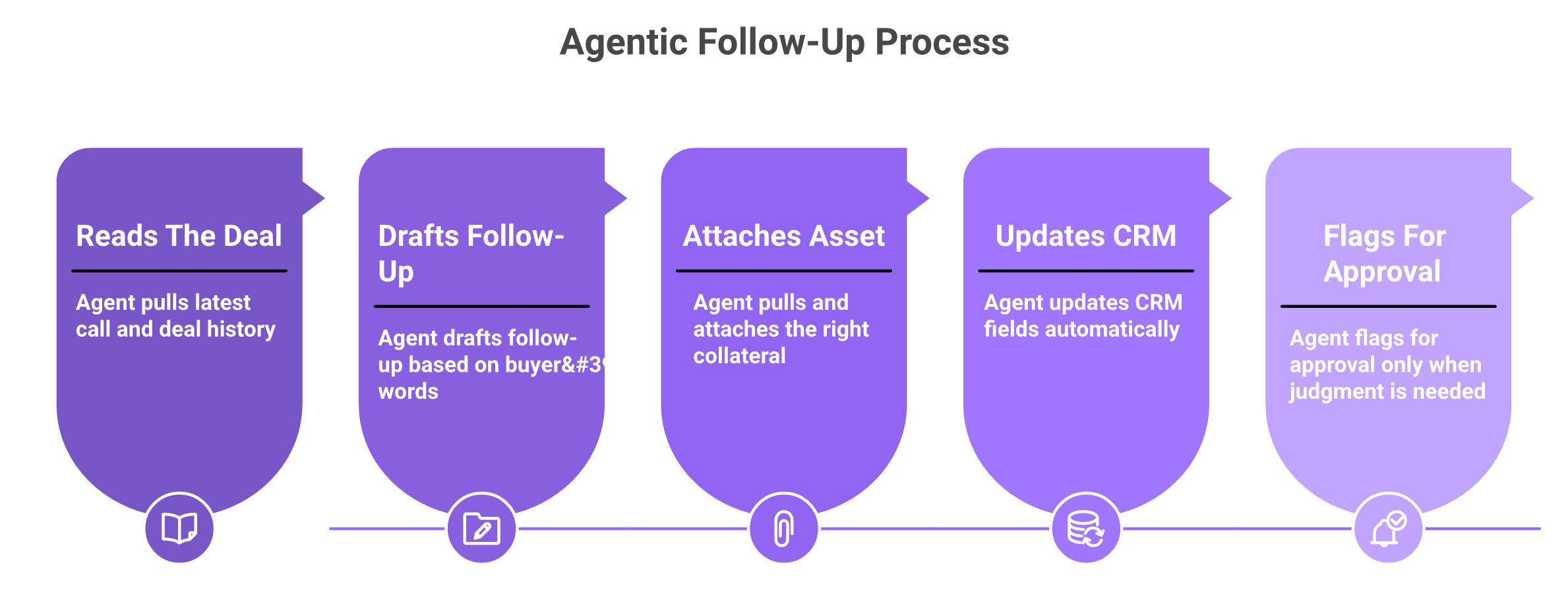 Five-step agentic sales follow-up workflow from reading the deal to flagging for approval