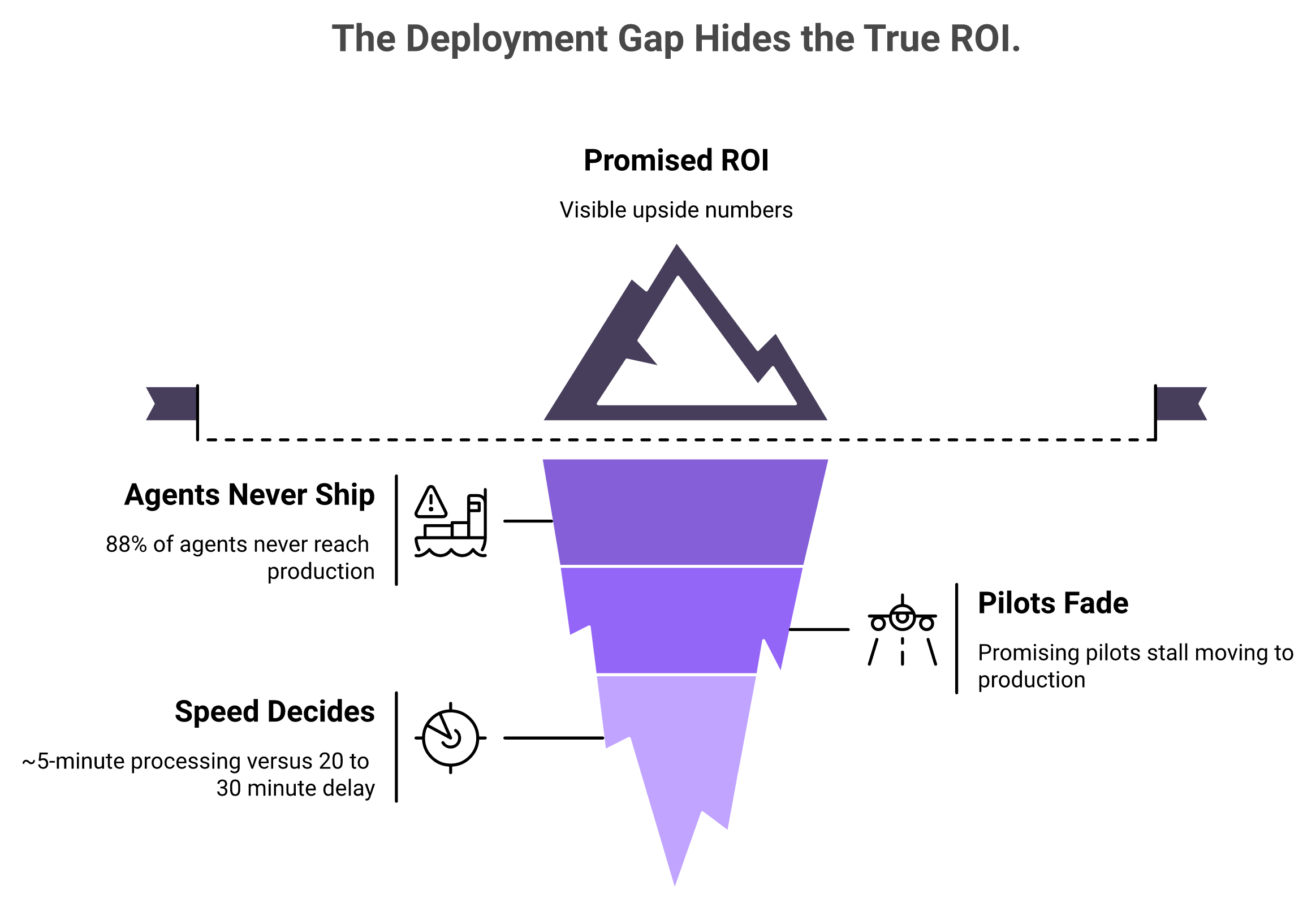 Iceberg showing agentic sales ROI above water and the 88% deployment failure gap below