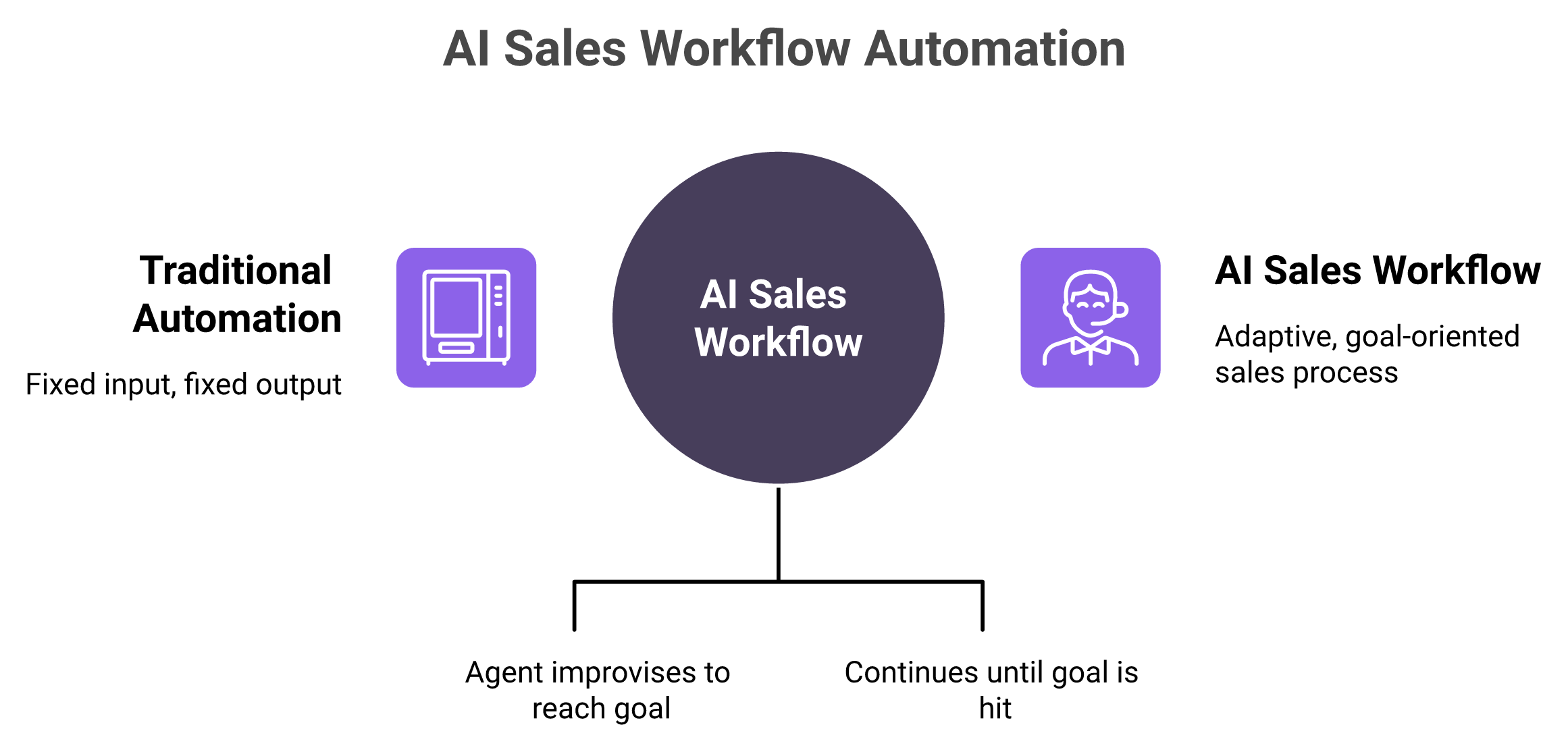 Comparison of traditional automation as a vending machine versus a goal-seeking AI sales agent