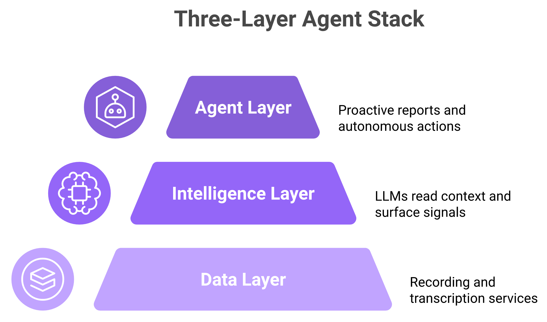 Three-layer AI agent stack showing data, intelligence, and agent layers from bottom to top
