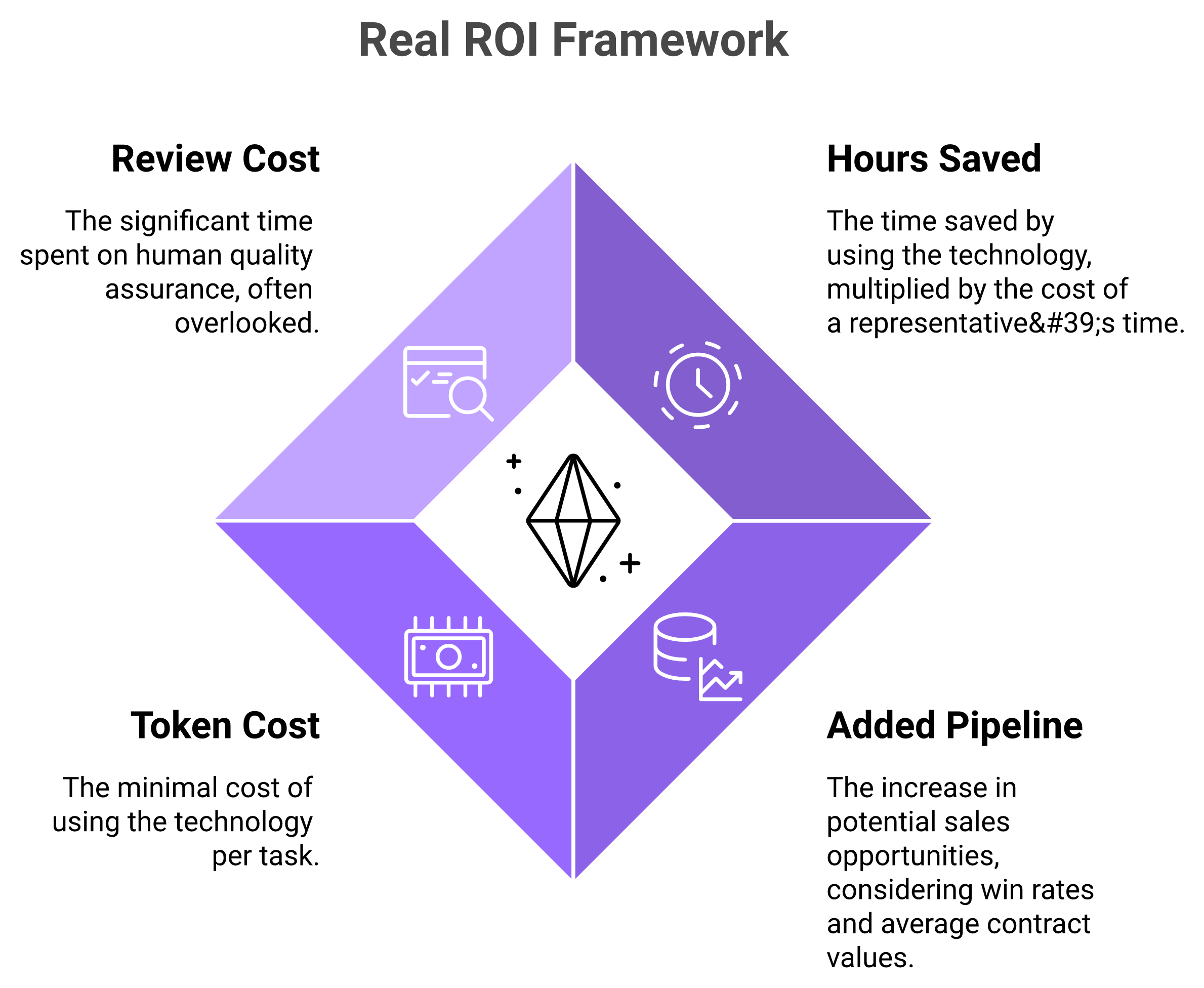 ROI framework diamond showing hours saved, added pipeline, token cost, and review cost around total cost
