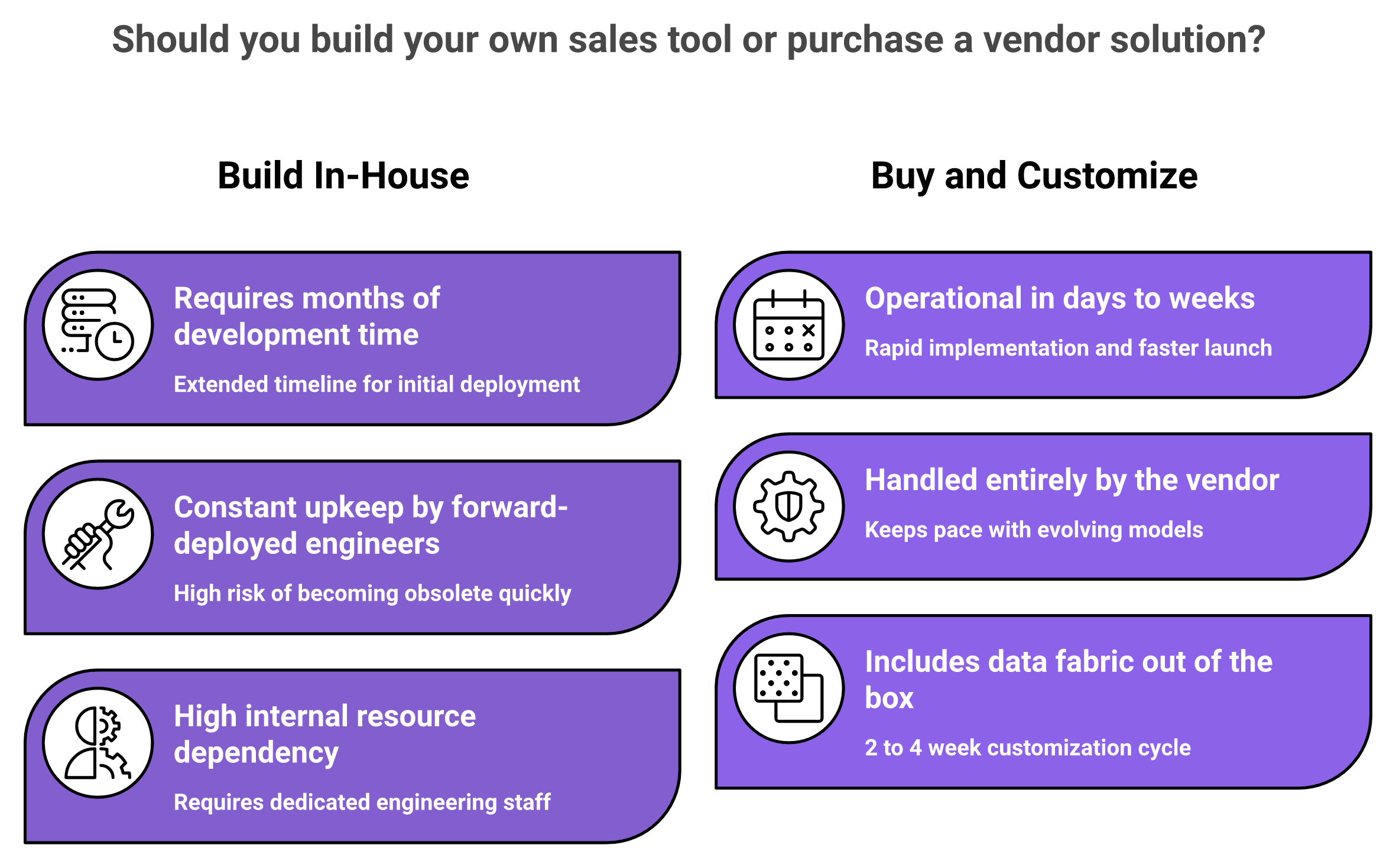 Build versus buy comparison for AI sales agents across time to value and maintenance risk