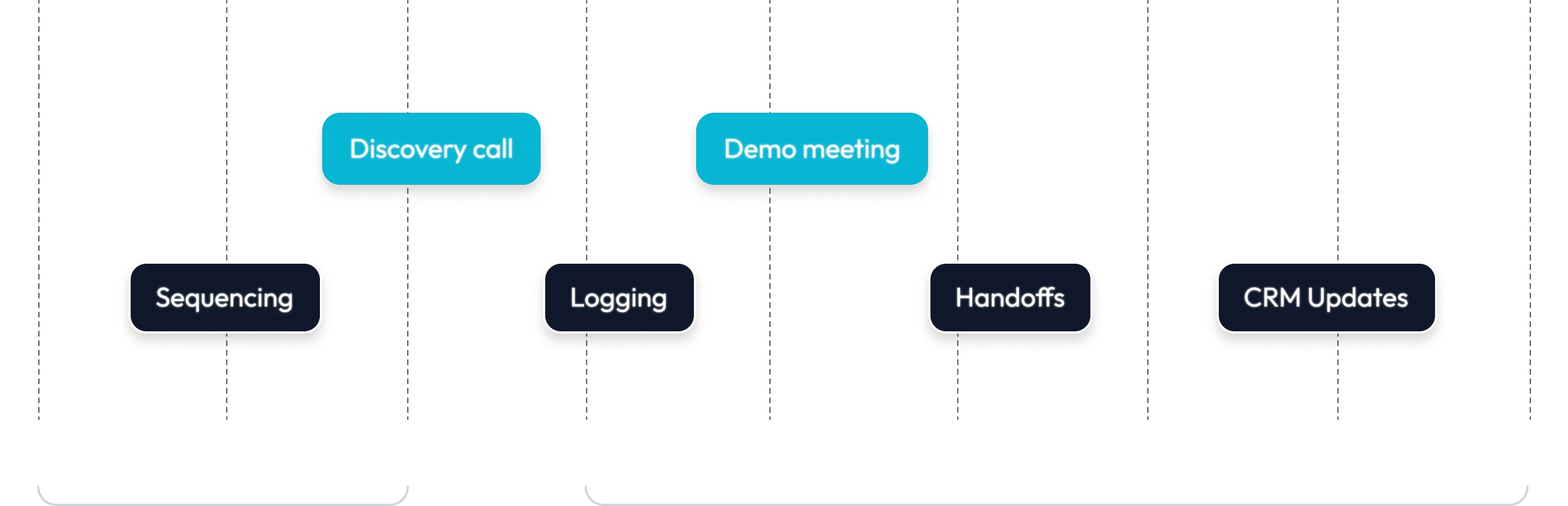 A day timeline: mostly admin work (sequencing, logging, handoffs, CRM updates) around a couple of selling blocks