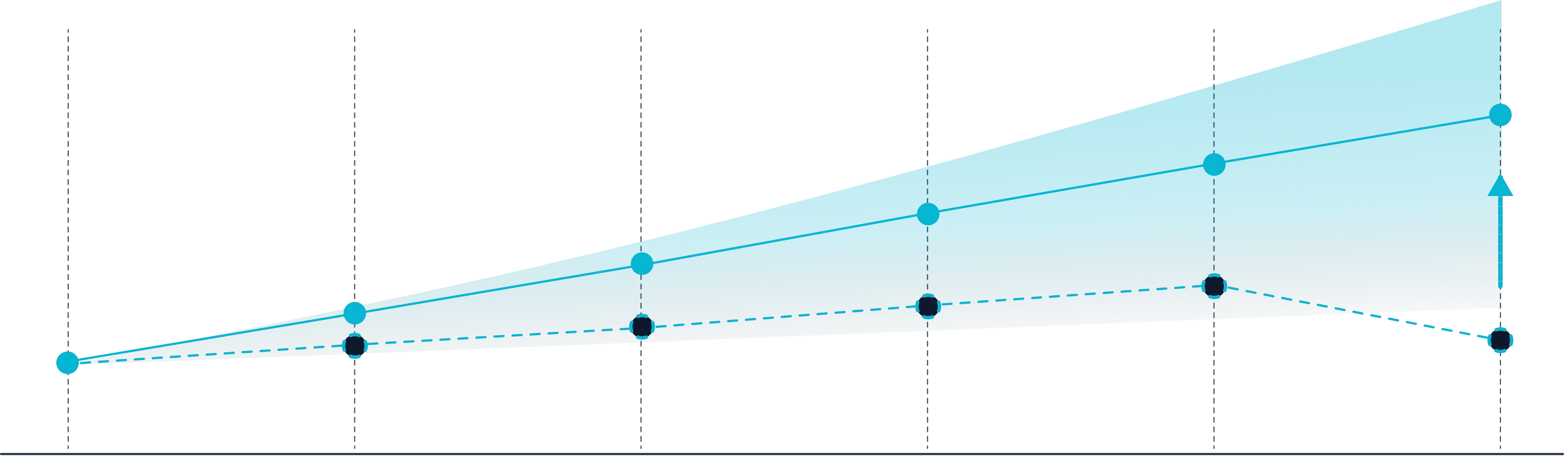 Forecast commit line climbing steadily while the actual line dips, with a widening uncertainty band