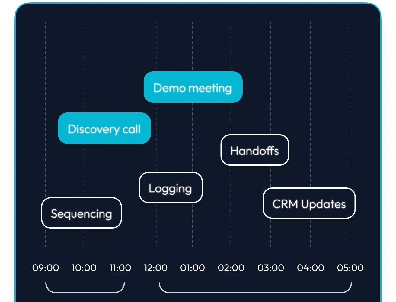 A day timeline: mostly admin work around a couple of selling blocks