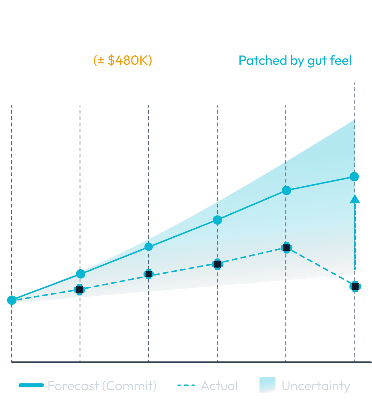 Q3 forecast: commit line climbing while actual dips, with a widening uncertainty band; patched by gut feel