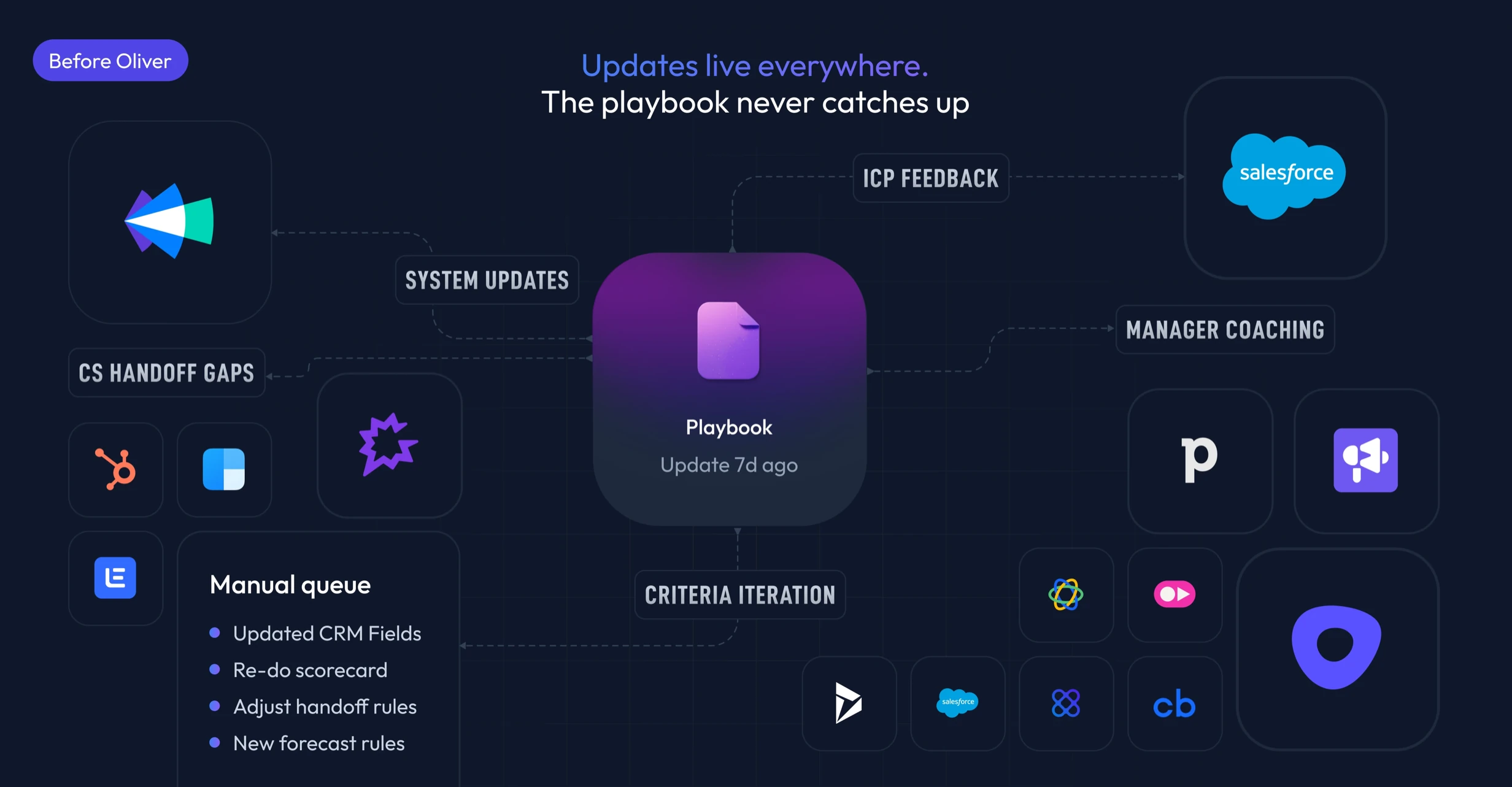Before Oliver — outdated playbooks, manual queues, and disconnected systems