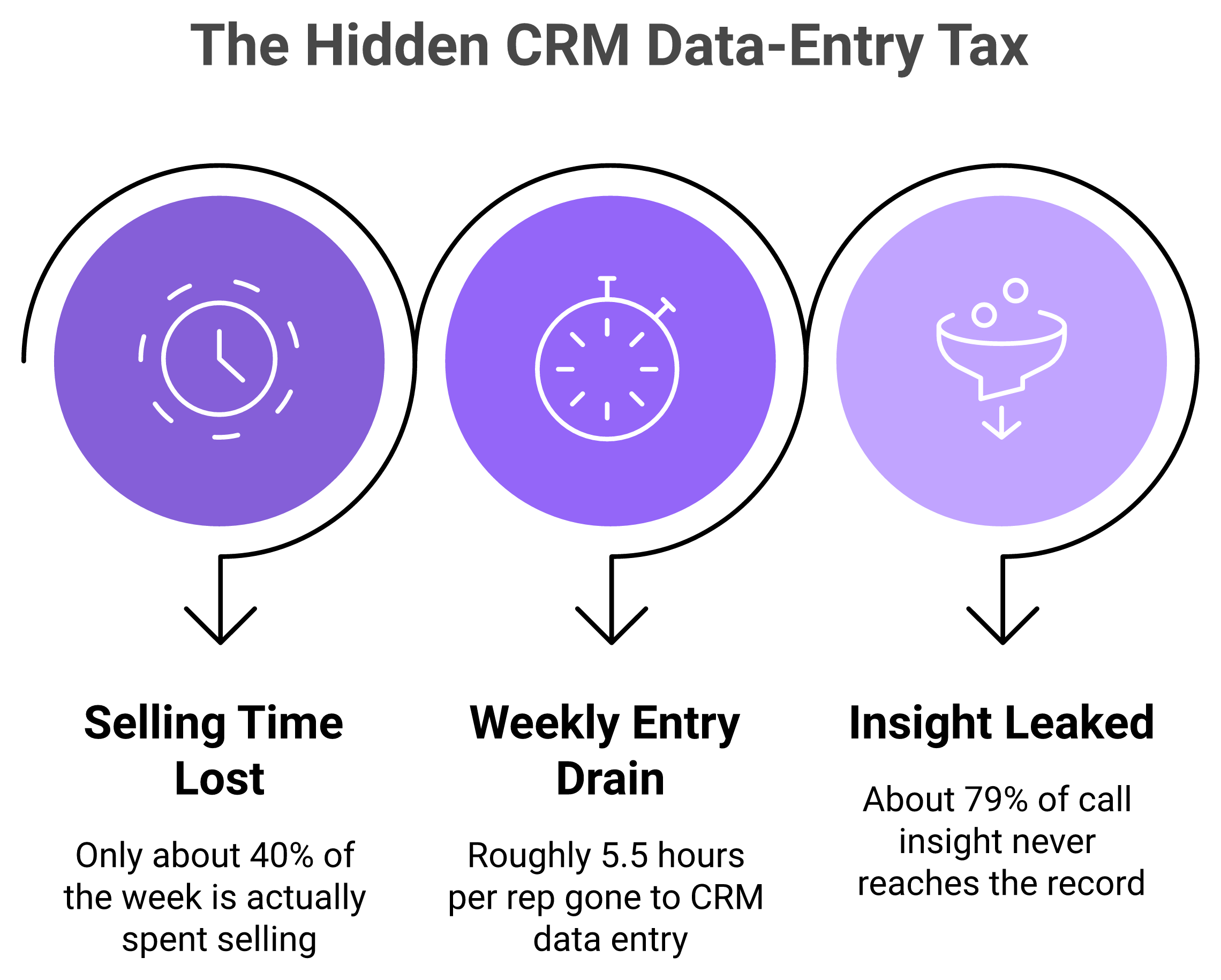 Three metrics showing CRM data entry costs: 40% selling time, 5.5 hours weekly, 79% insight lost.