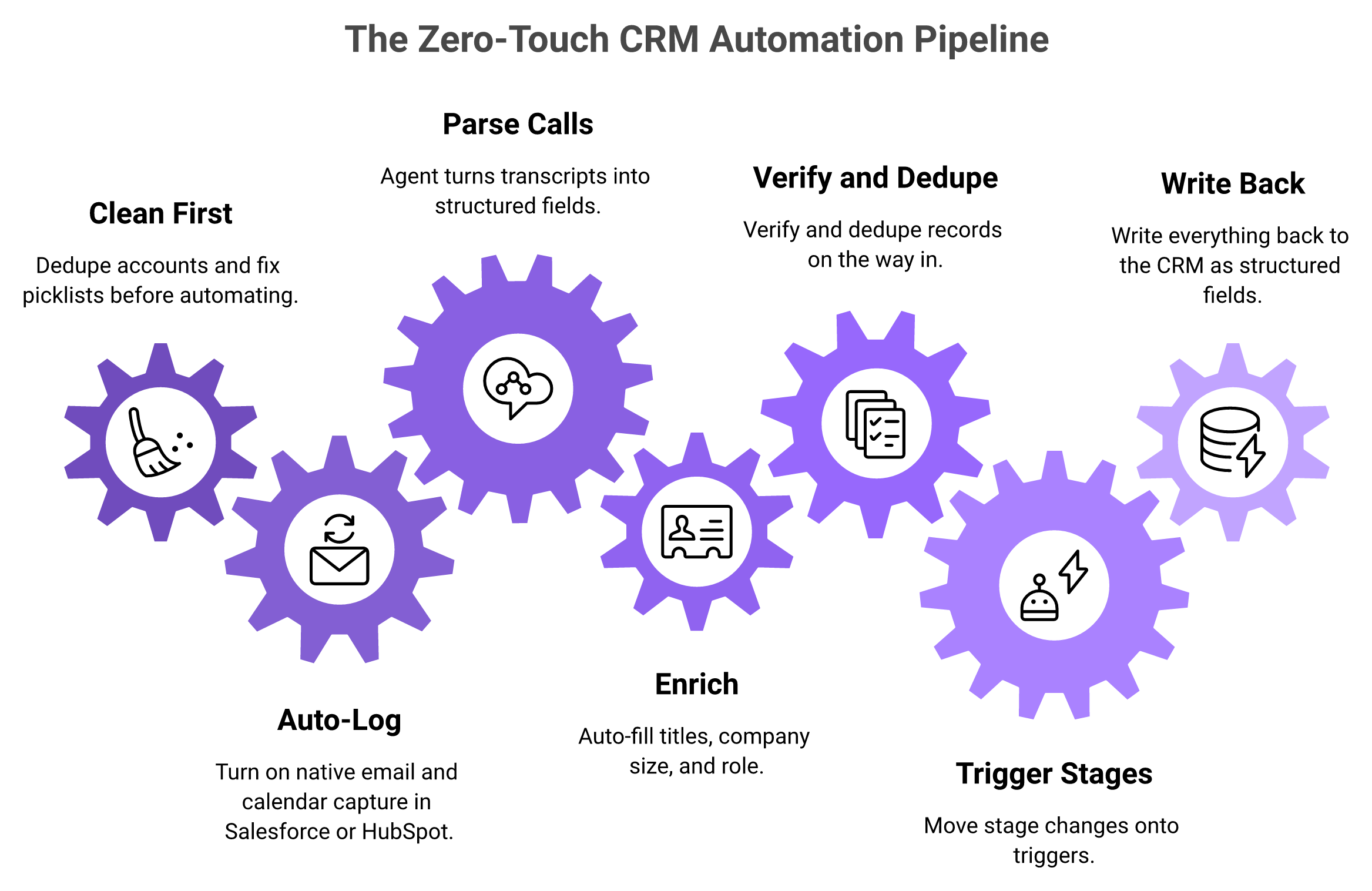 Seven-step CRM automation pipeline from clean-first through auto-log, parse, enrich, verify, trigger, write-back.