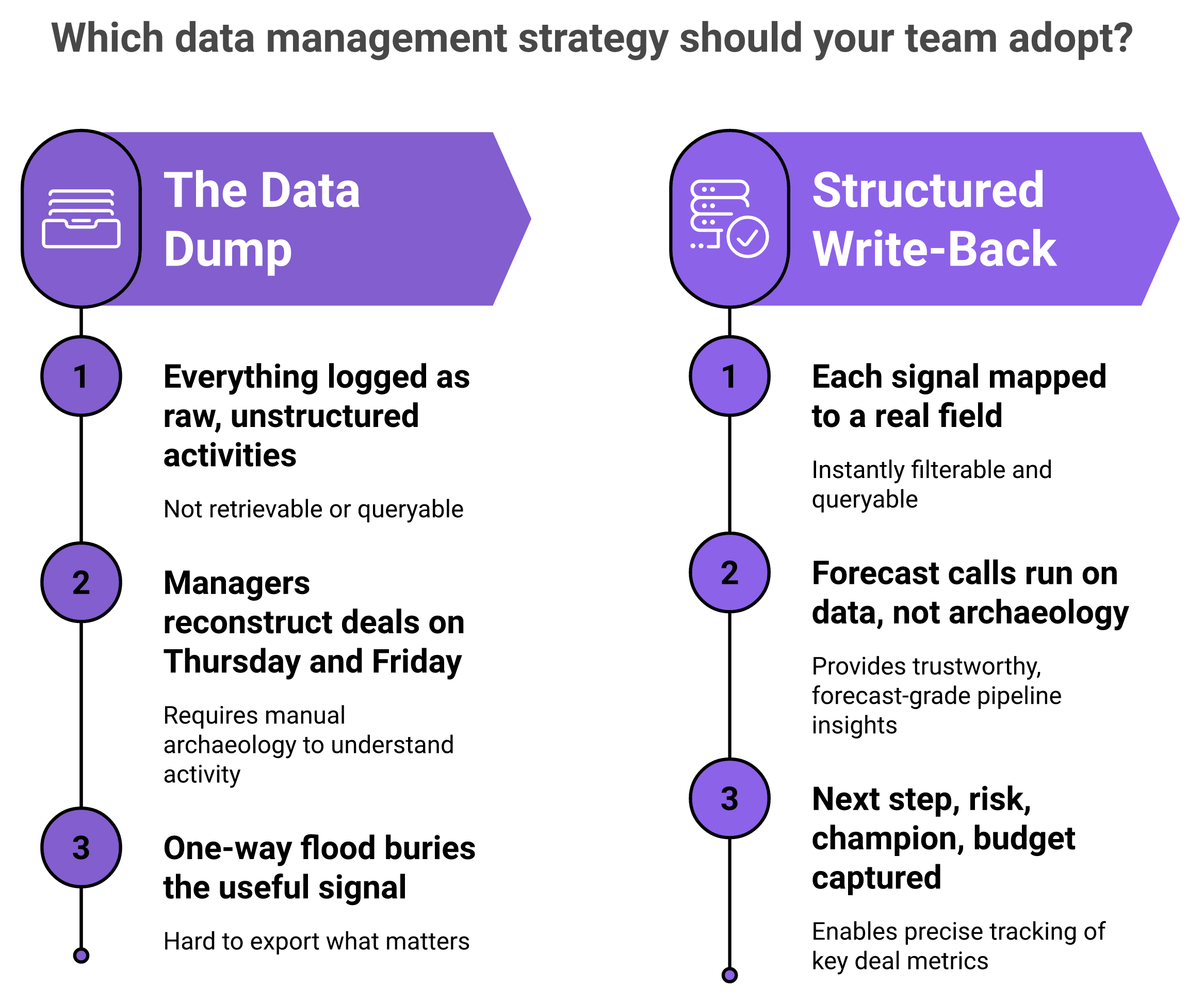 Two-column contrast of unstructured CRM data dumps versus structured, queryable write-back fields.