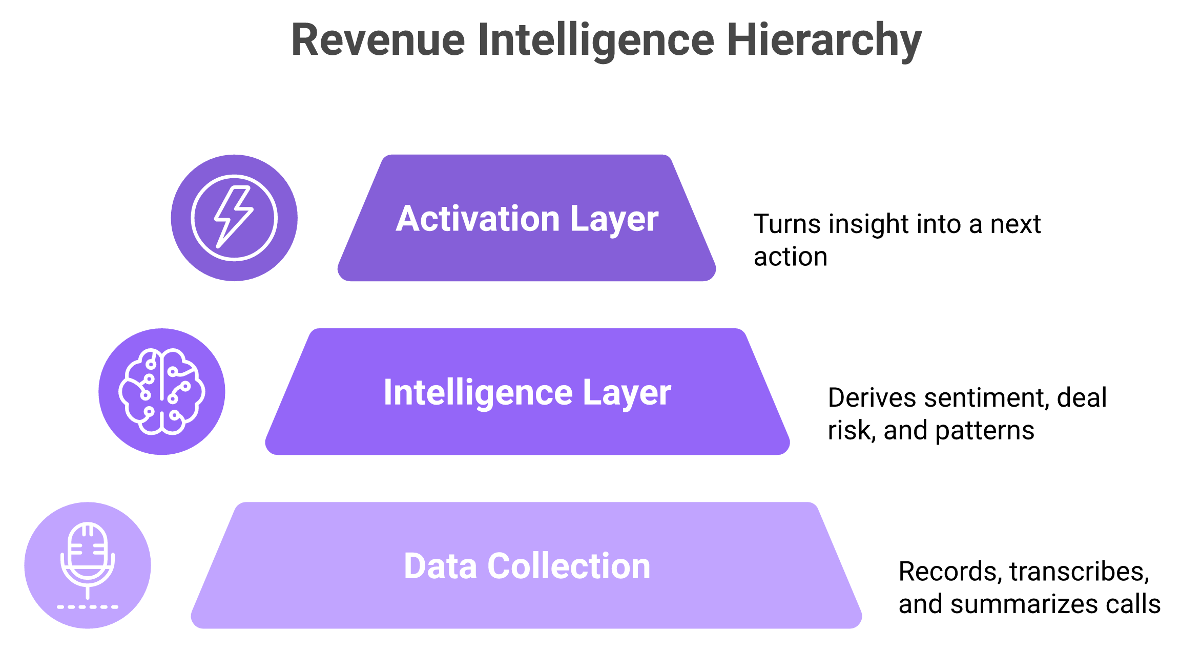 Three-layer pyramid of revenue intelligence showing weak activation layer at top