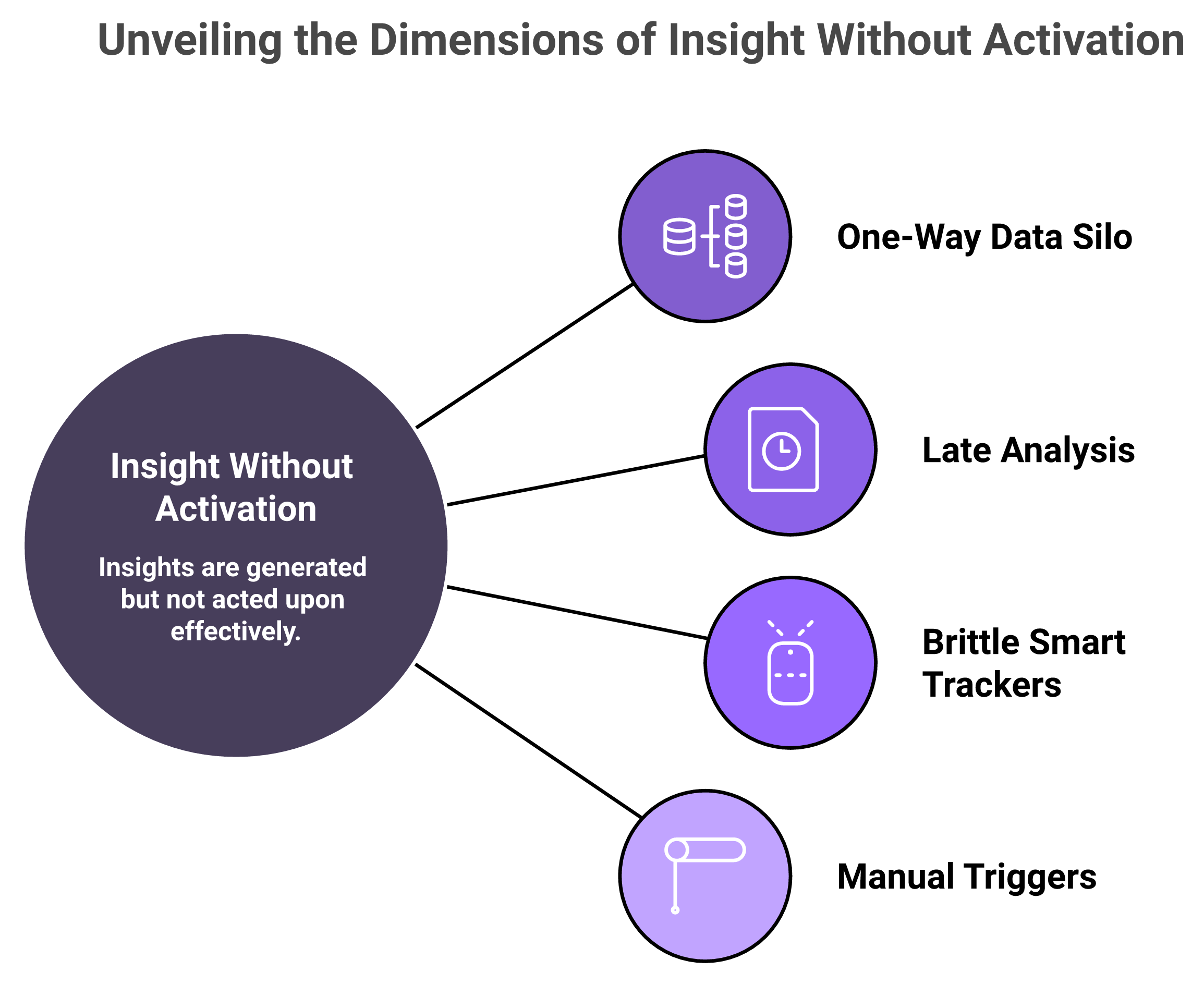 Radial diagram of four Gong Analytics failures around insight without activation