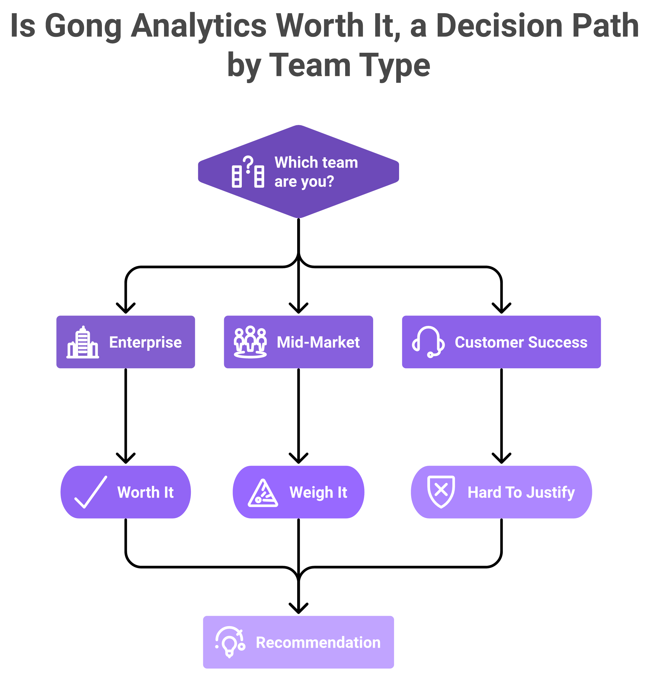 Decision flowchart showing whether Gong Analytics is worth it by team type