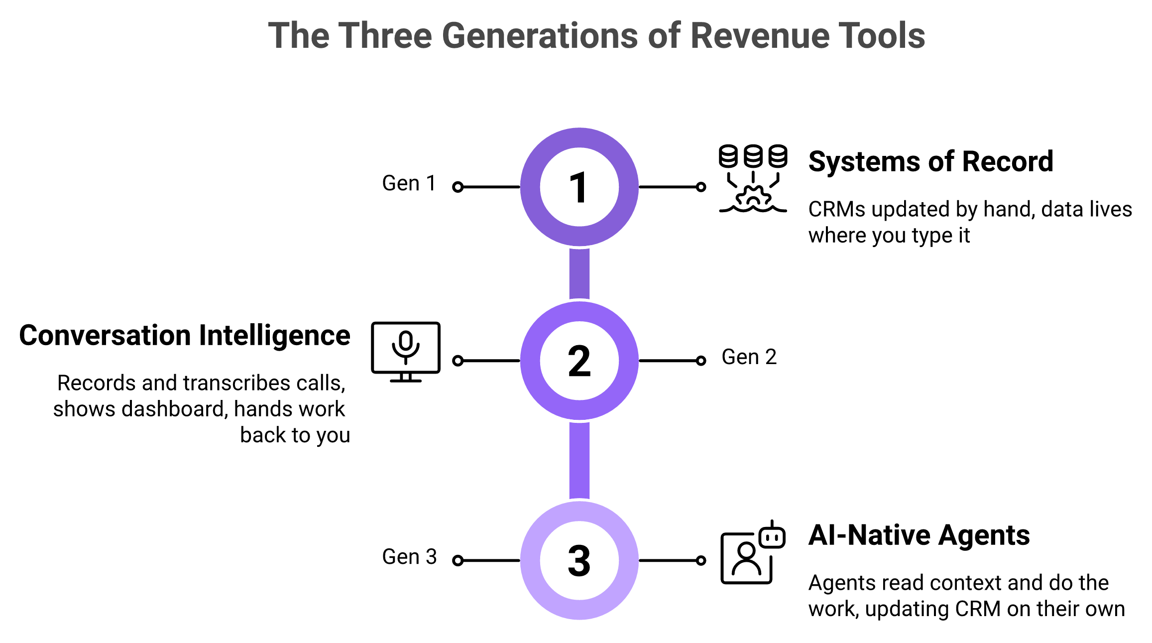 Timeline of three revenue tool generations from CRM to Gong to AI-native agents
