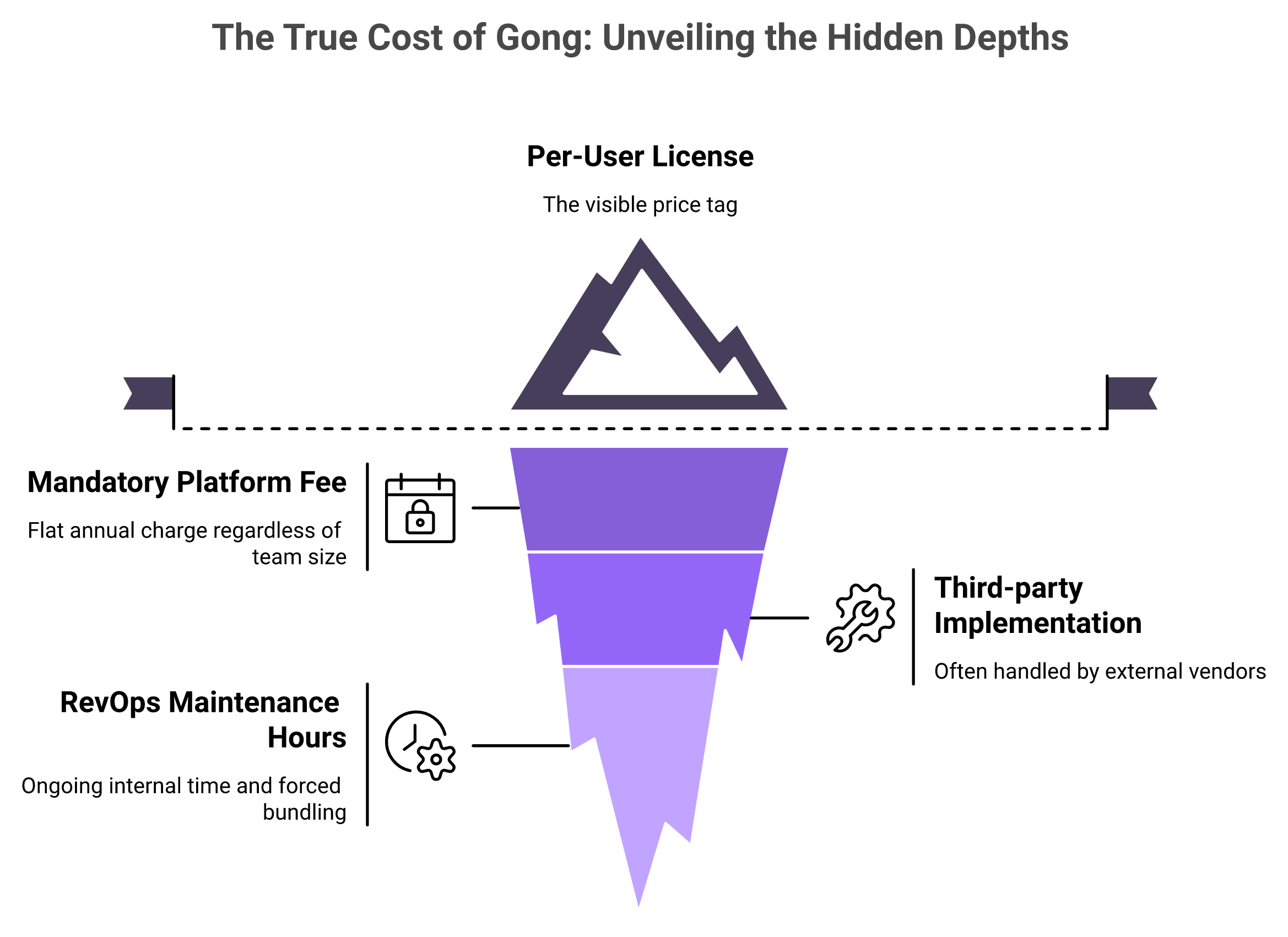 Iceberg showing Gong hidden costs: platform fee, implementation, and RevOps hours below waterline