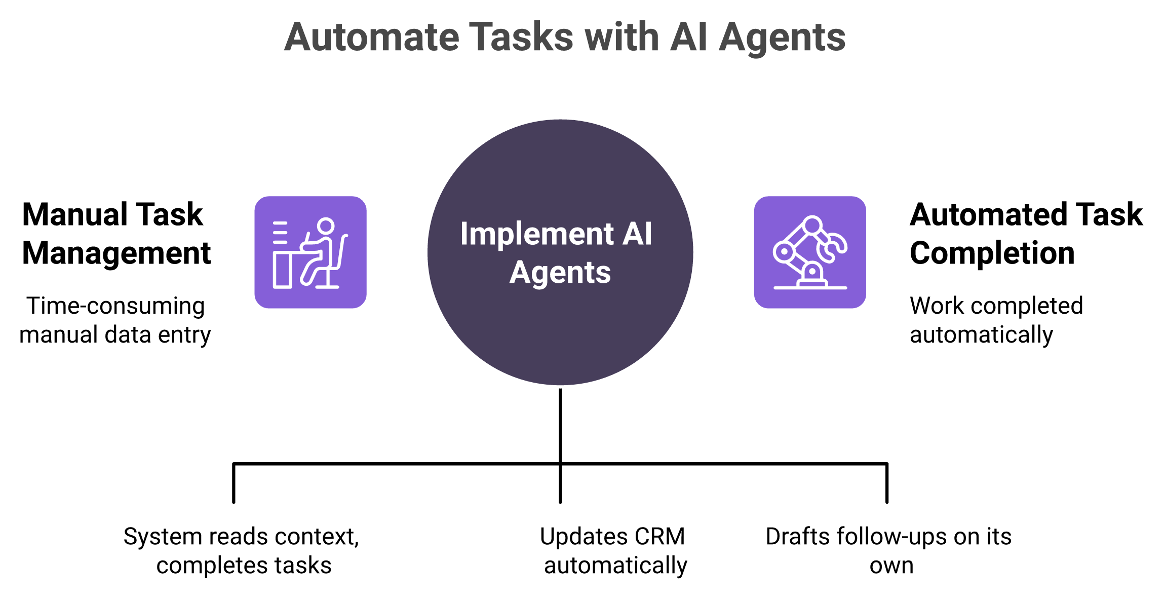 Contrast diagram of software you operate versus autonomous agents that do the work