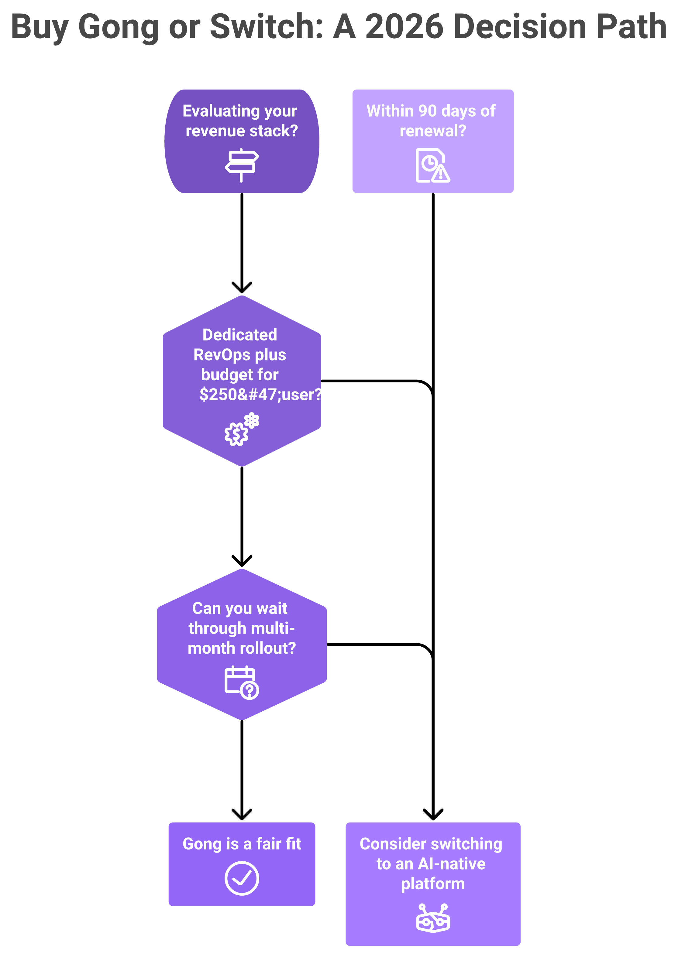 Decision flowchart for whether to buy Gong or switch to an AI-native revenue platform