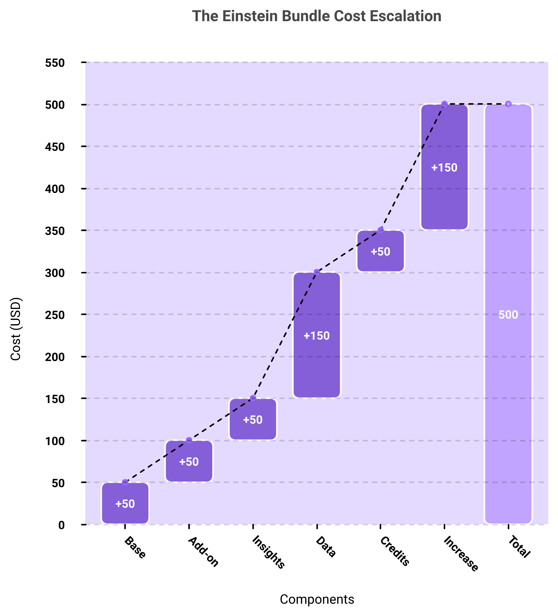 Waterfall chart of Salesforce Einstein stacked costs reaching about $500 per user monthly.