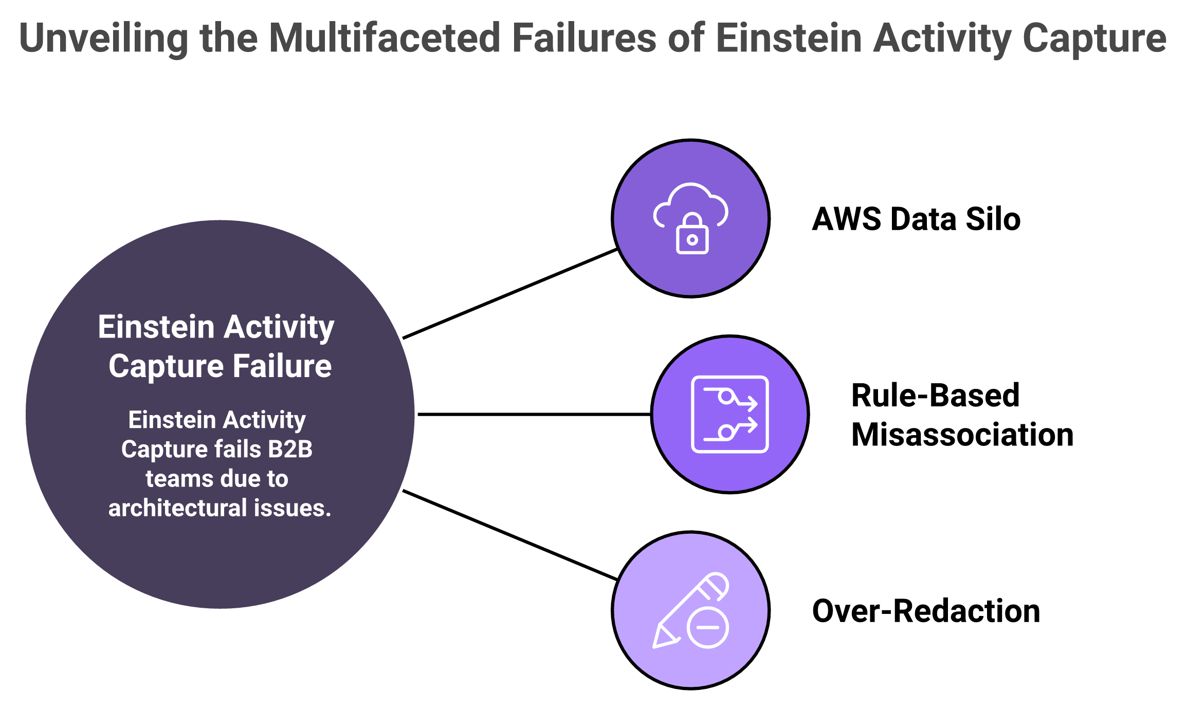 Radial diagram of three Einstein Activity Capture failures: AWS silo, misassociation, over-redaction.