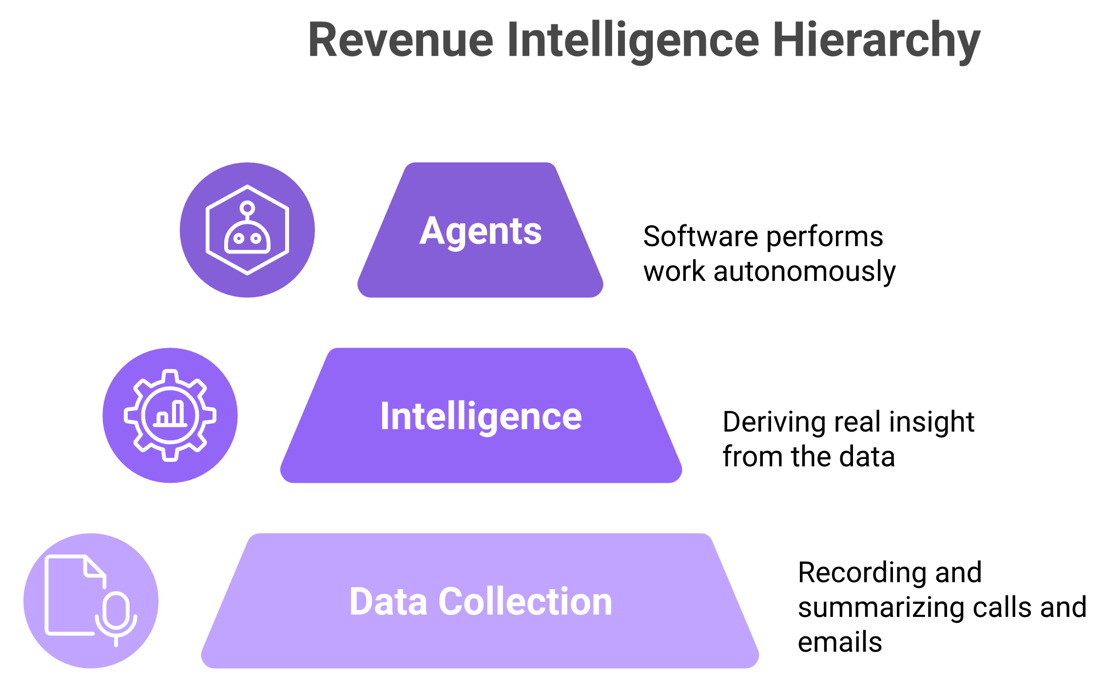 Three-layer pyramid: data collection, intelligence, and agents activation layer for revenue intelligence.