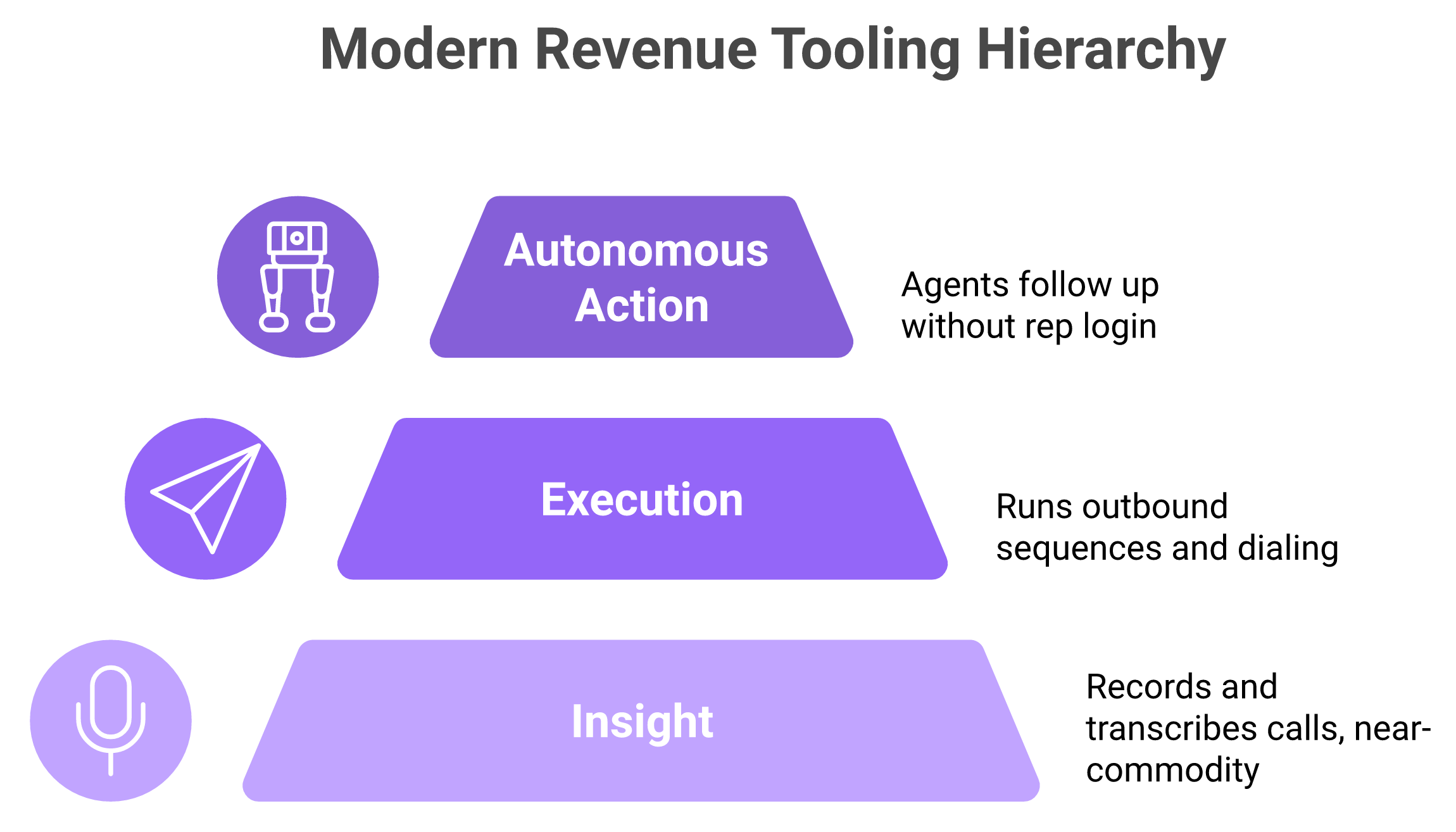 Three-layer stack of revenue tooling: insight, execution, and autonomous action agents