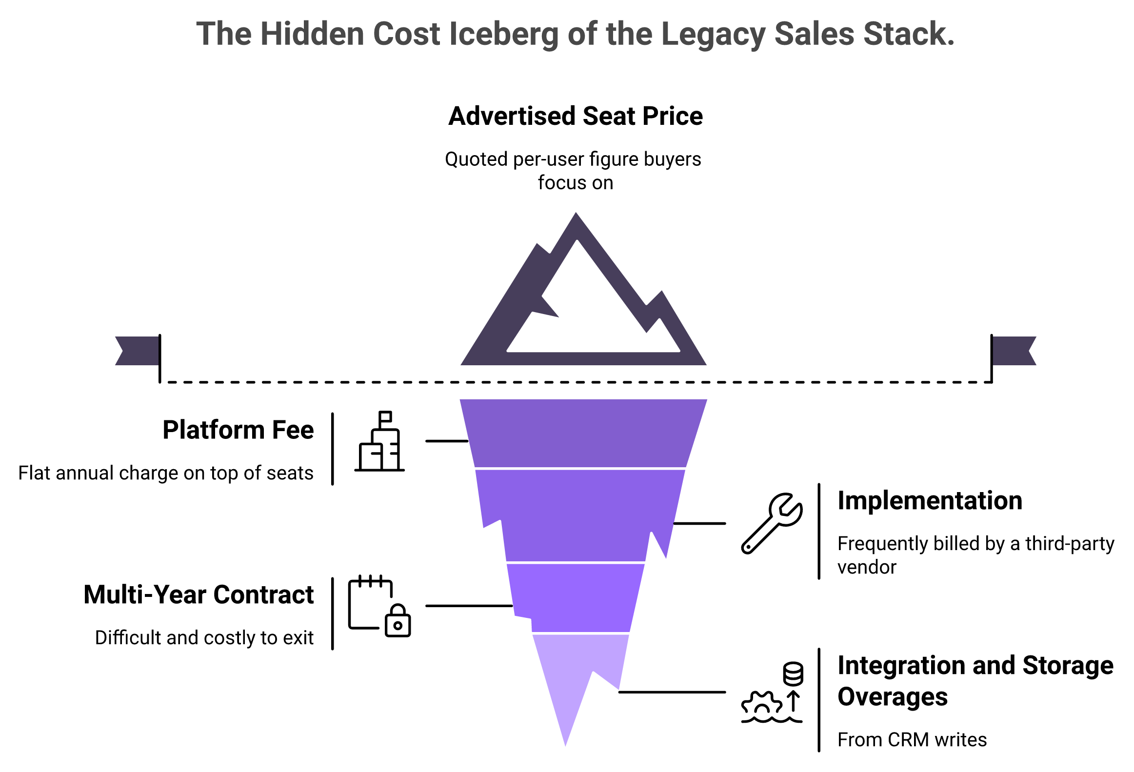 Iceberg showing advertised sales tool price above water and hidden platform, implementation, and overage costs below