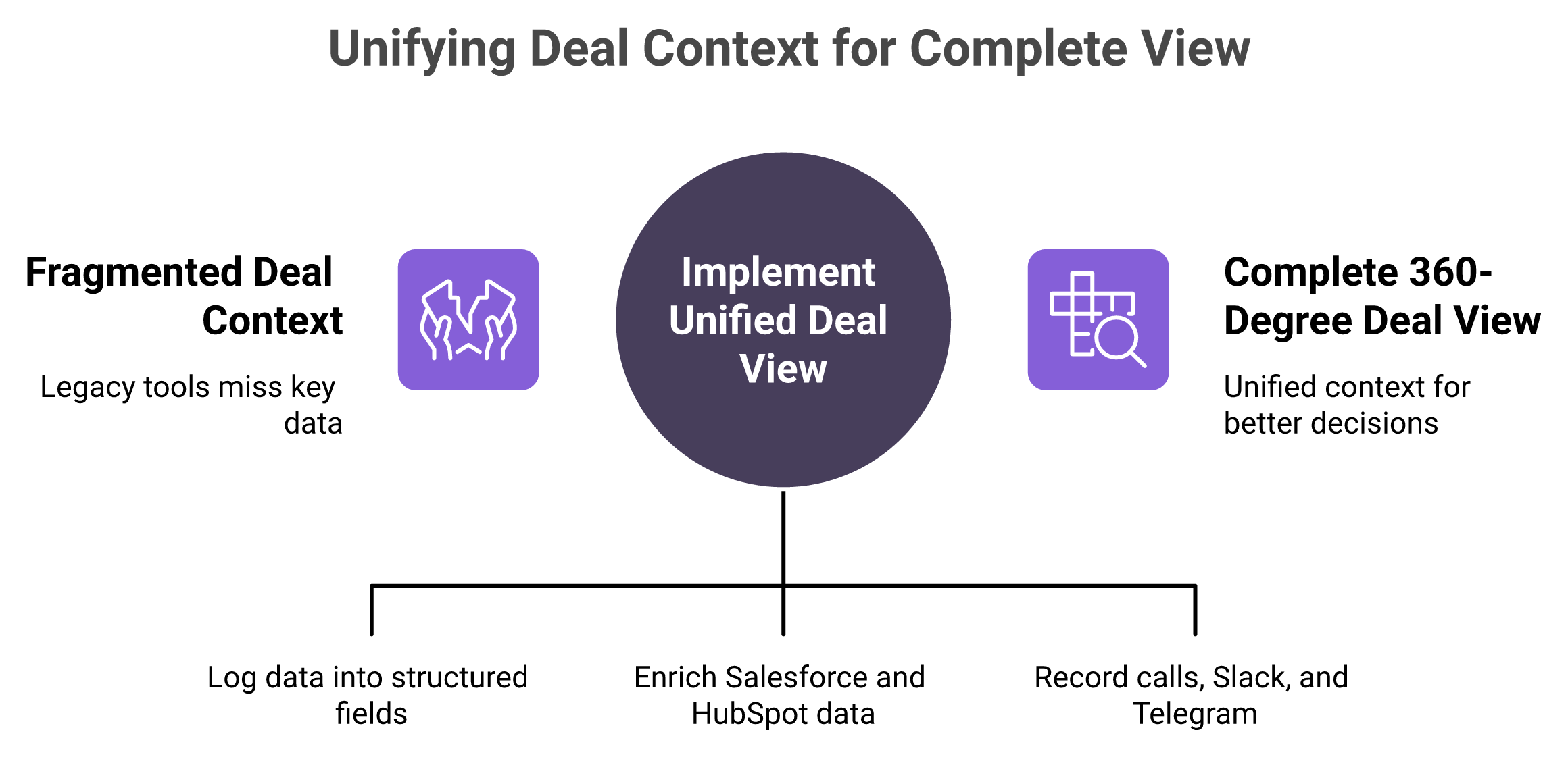 Radial diagram of three legacy tool blind spots: activity logs, one-way CRM sync, and invisible channels