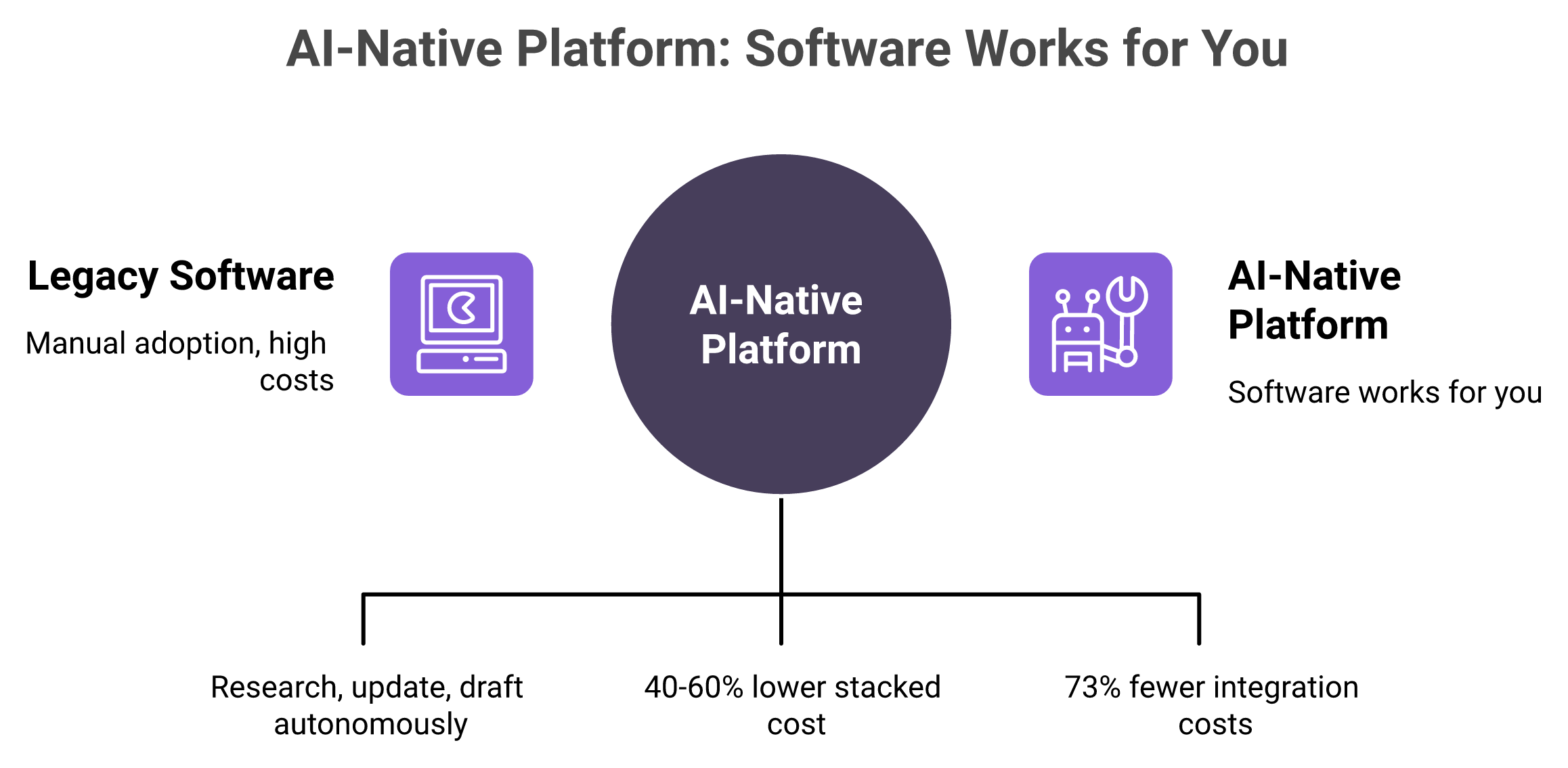 Central hub contrasting log-in software with autonomous AI agents and the cost outcomes of each