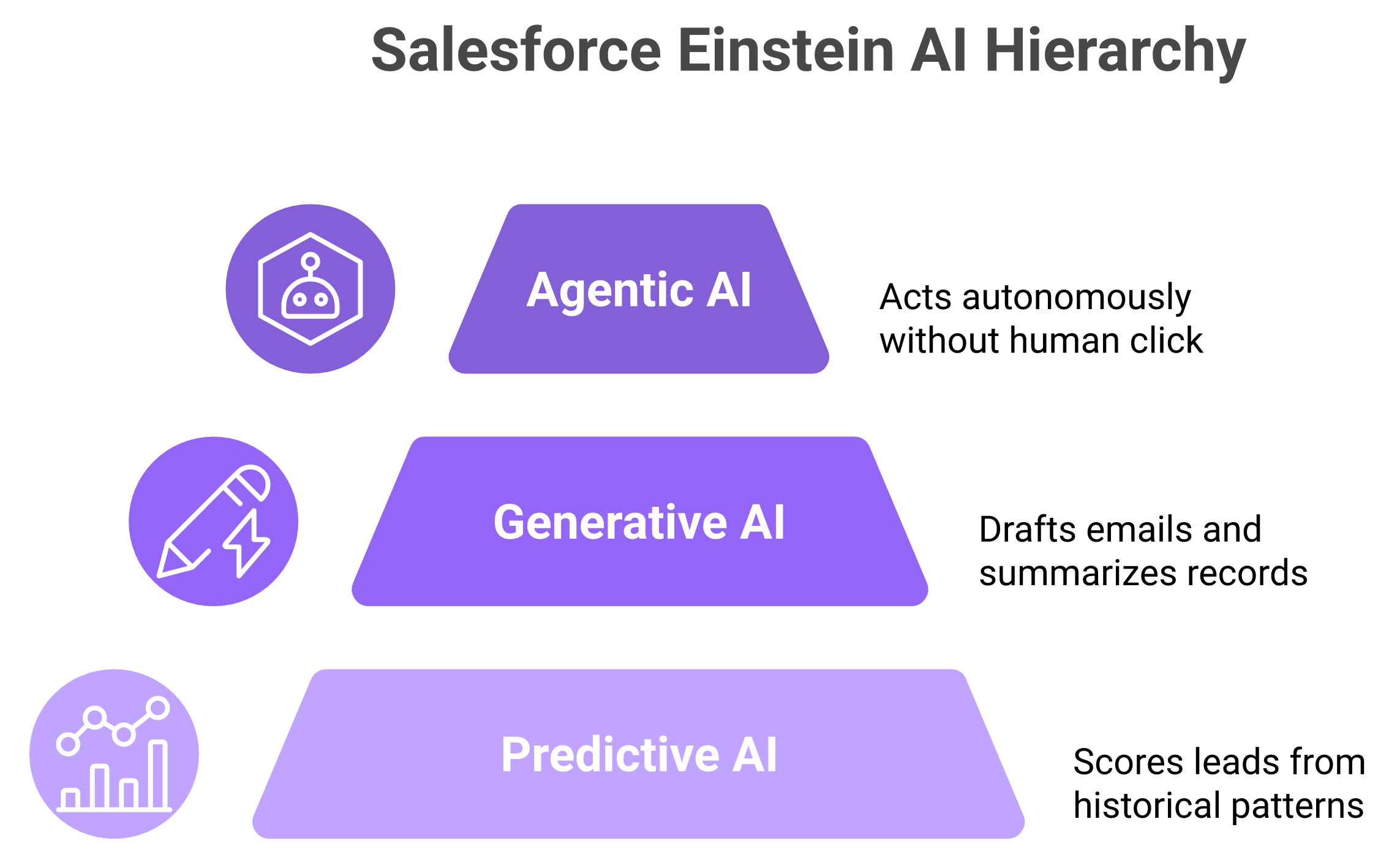 Pyramid of Salesforce Einstein AI layers: predictive, generative Copilot, agentic Agentforce