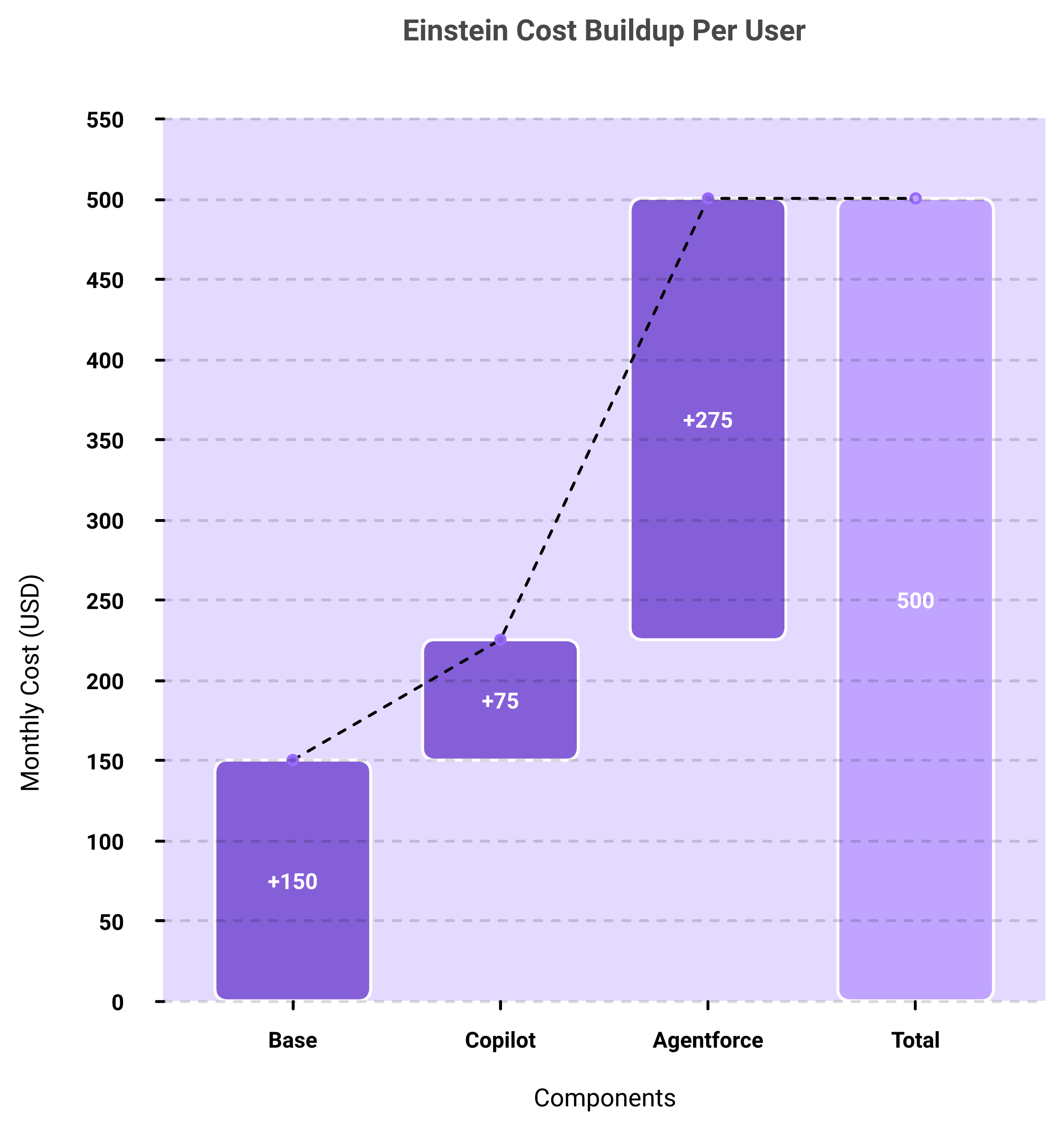 Waterfall chart of Salesforce Einstein cost components stacking toward $500 per user monthly