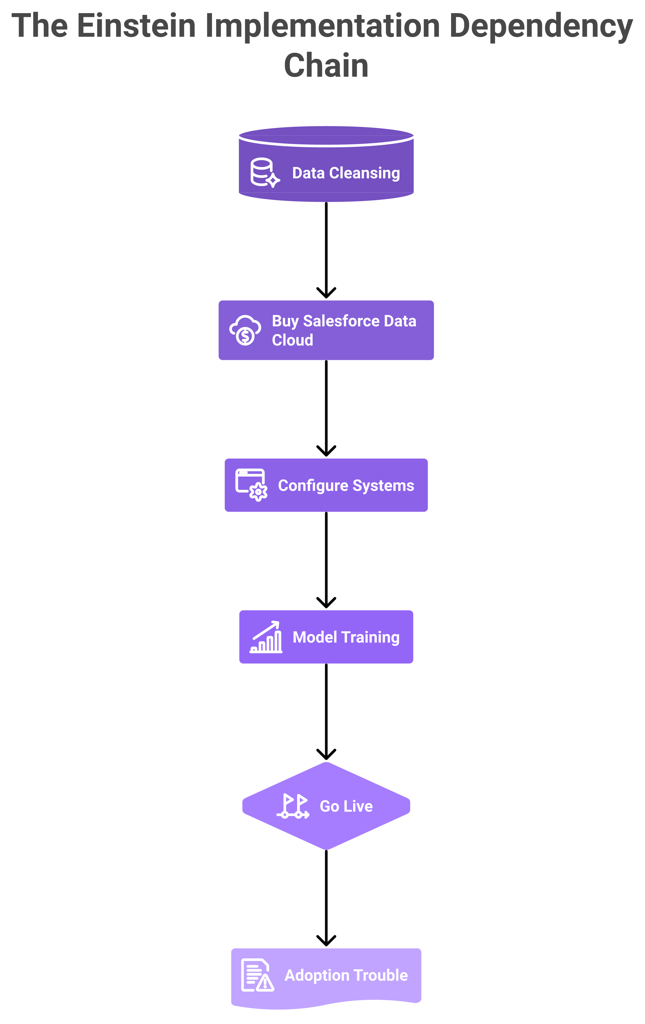 Flowchart of Salesforce Einstein implementation steps from data cleansing to go-live