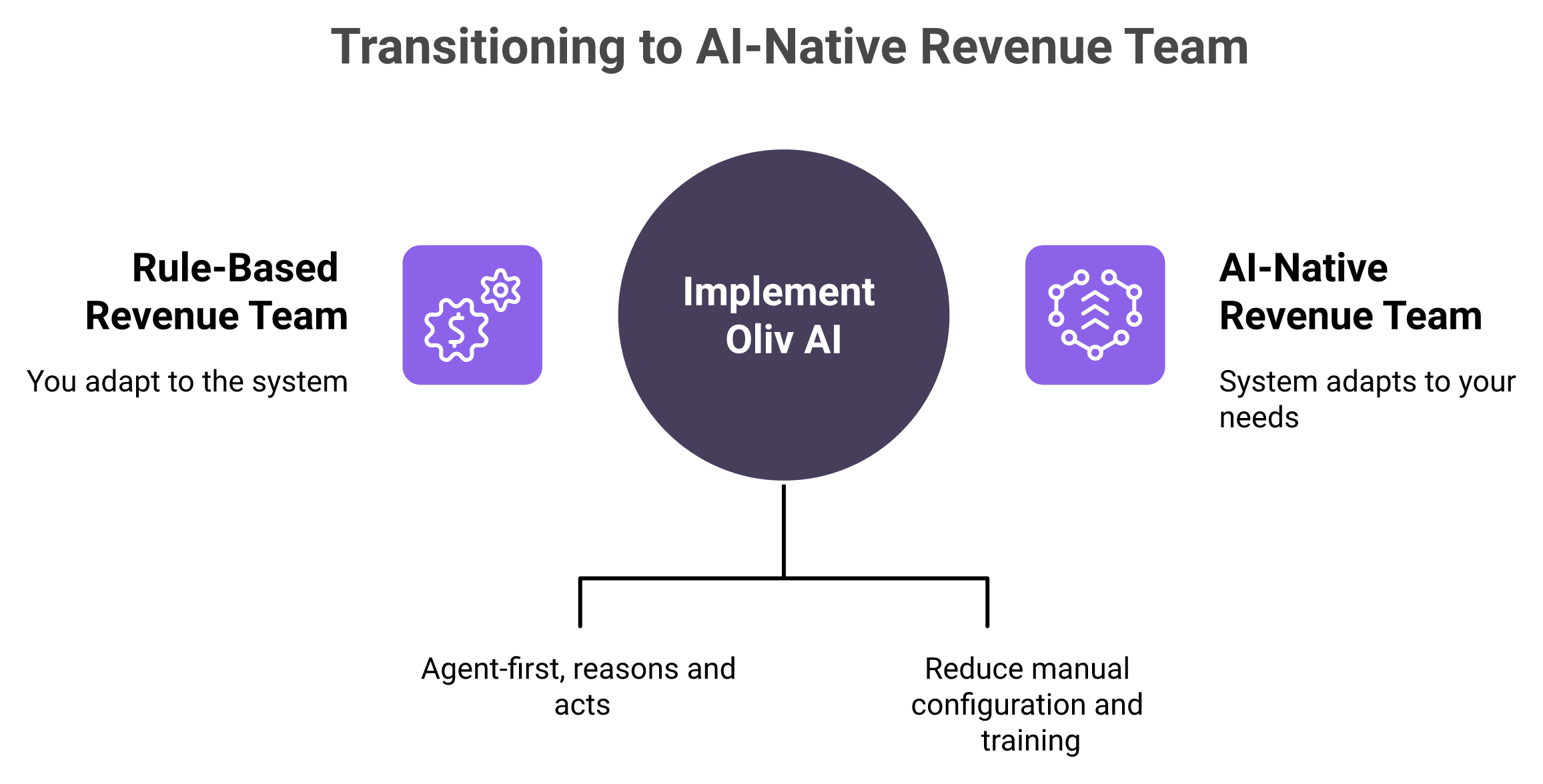 Contrast diagram of rule-based Salesforce Einstein versus AI-native agent-first Oliv AI