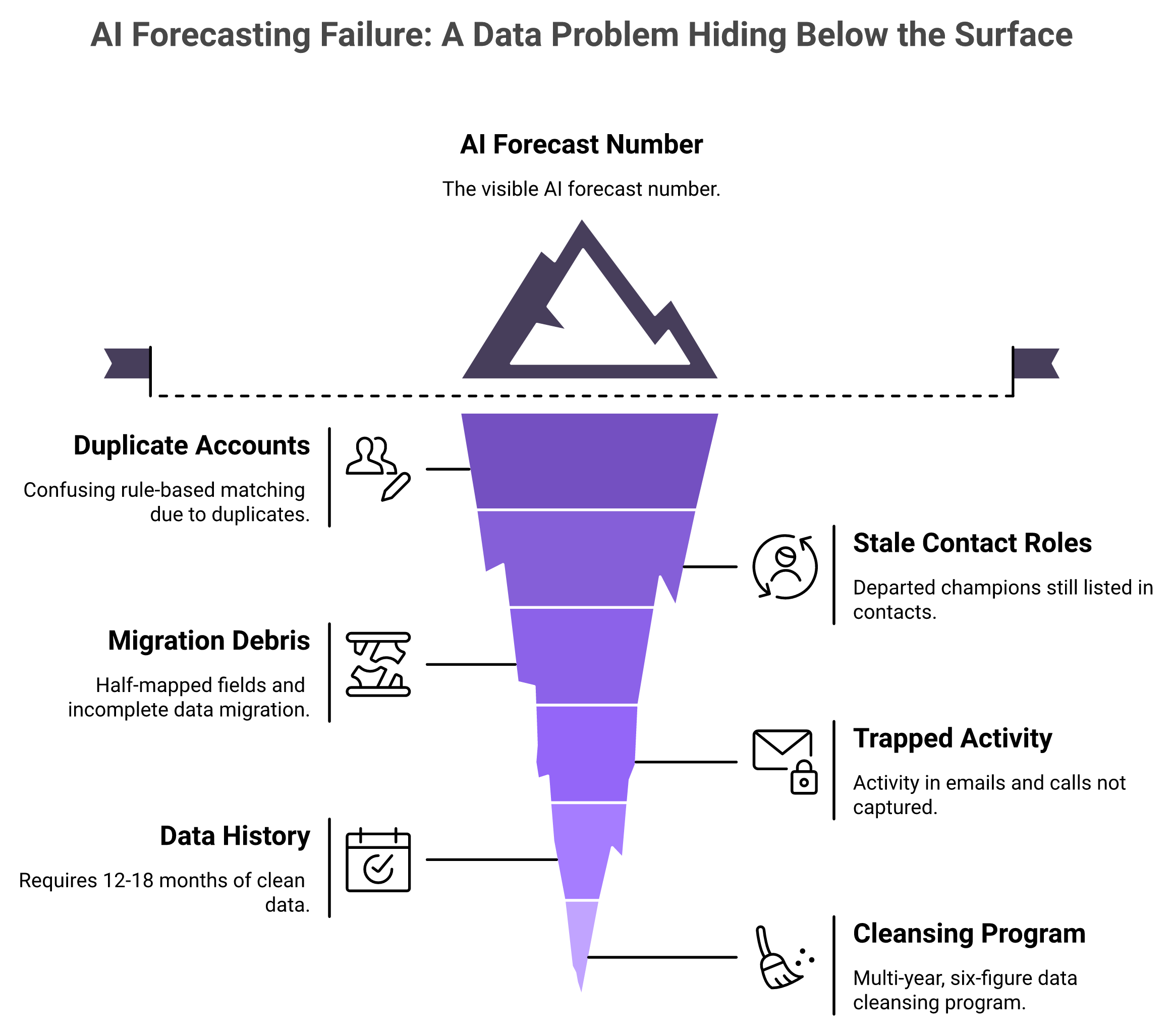 Iceberg diagram showing hidden B2B data problems beneath Einstein's surface forecast number
