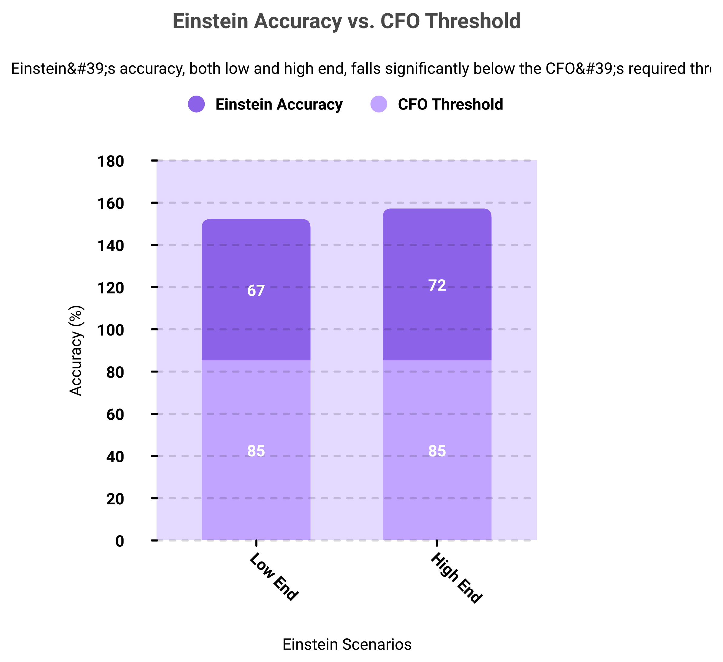 Bar chart showing Einstein 67 to 72 percent accuracy below the 85 percent CFO threshold band