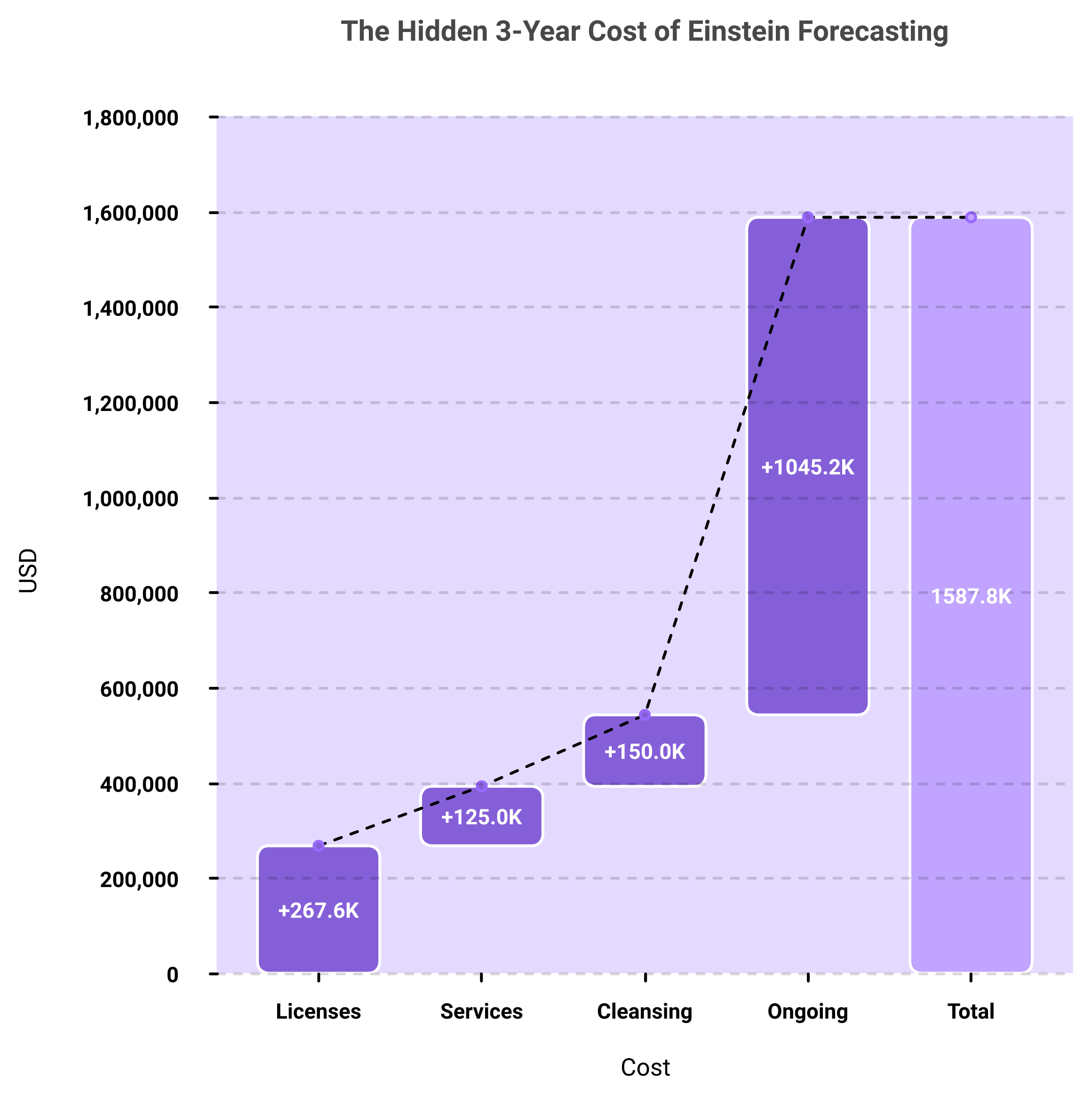 Waterfall chart of Einstein Forecasting 3-year total cost of ownership reaching $1.59M