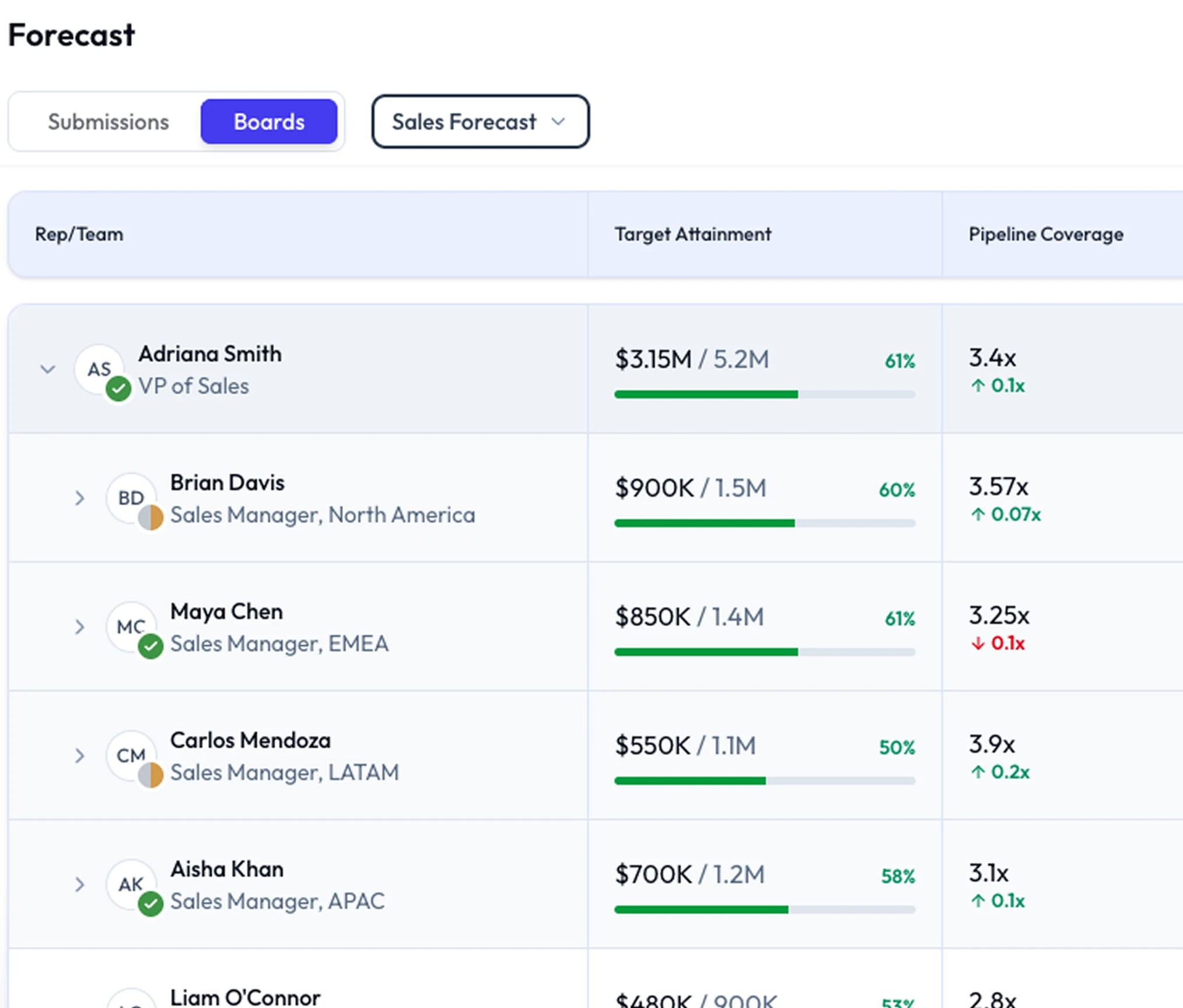 Oliv Forecast — pipeline forecast grid