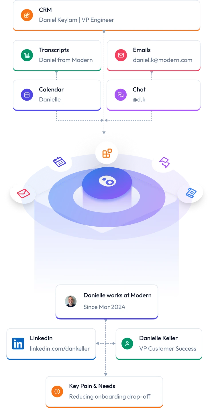 Raw signals — transcripts, emails, calendar, chat and CRM — flowing into Oliv and resolving into clean connected objects