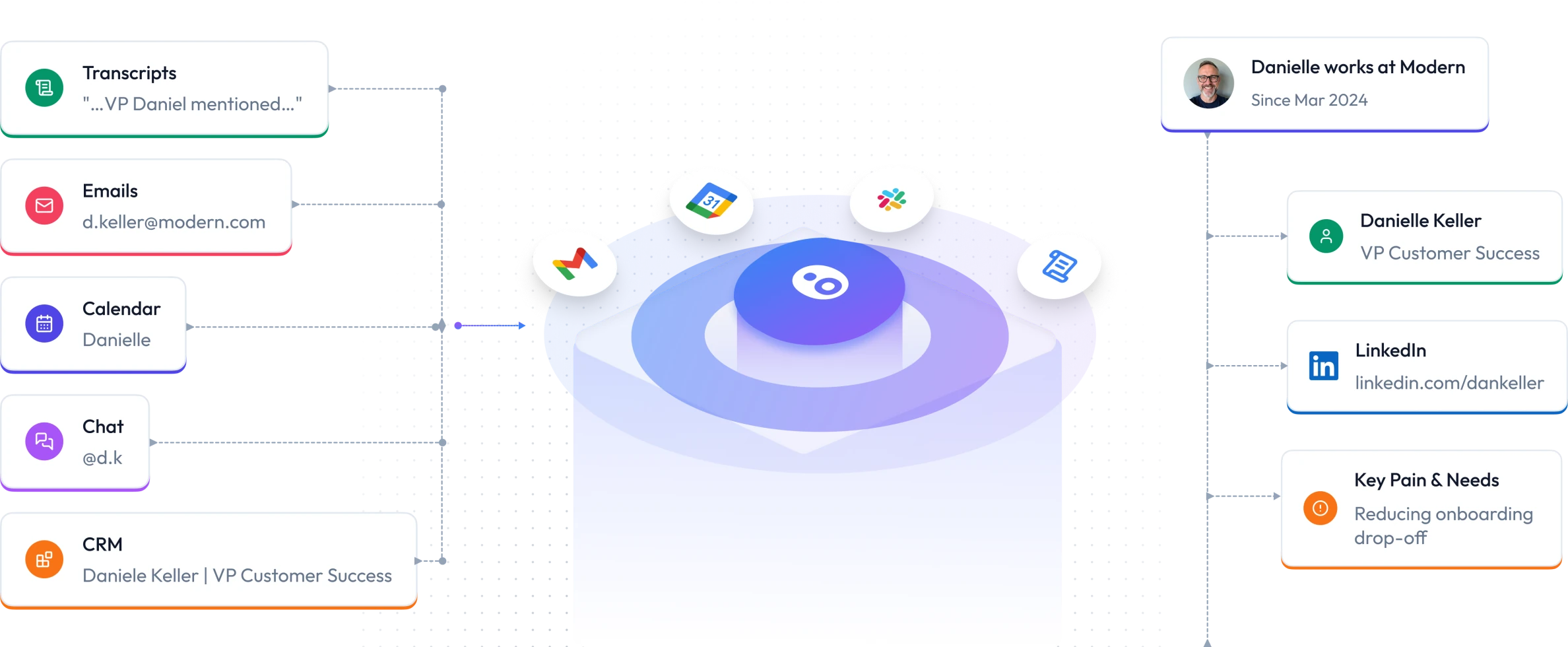 Raw signals — transcripts, emails, calendar, chat and CRM — flowing into Oliv and resolving into clean connected objects