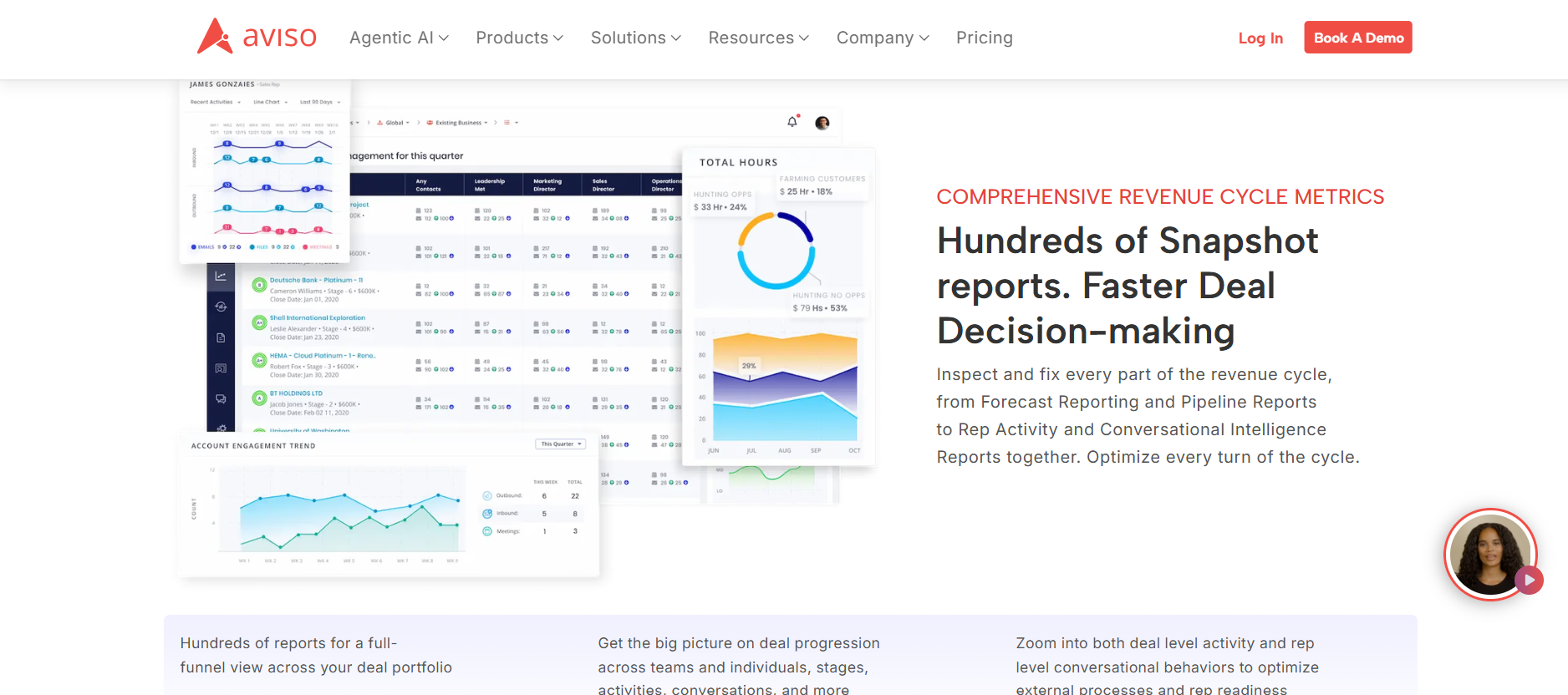 Aviso AI snapshot reports dashboard with rep activity charts, deal pipeline table, and account engagement trend graphs