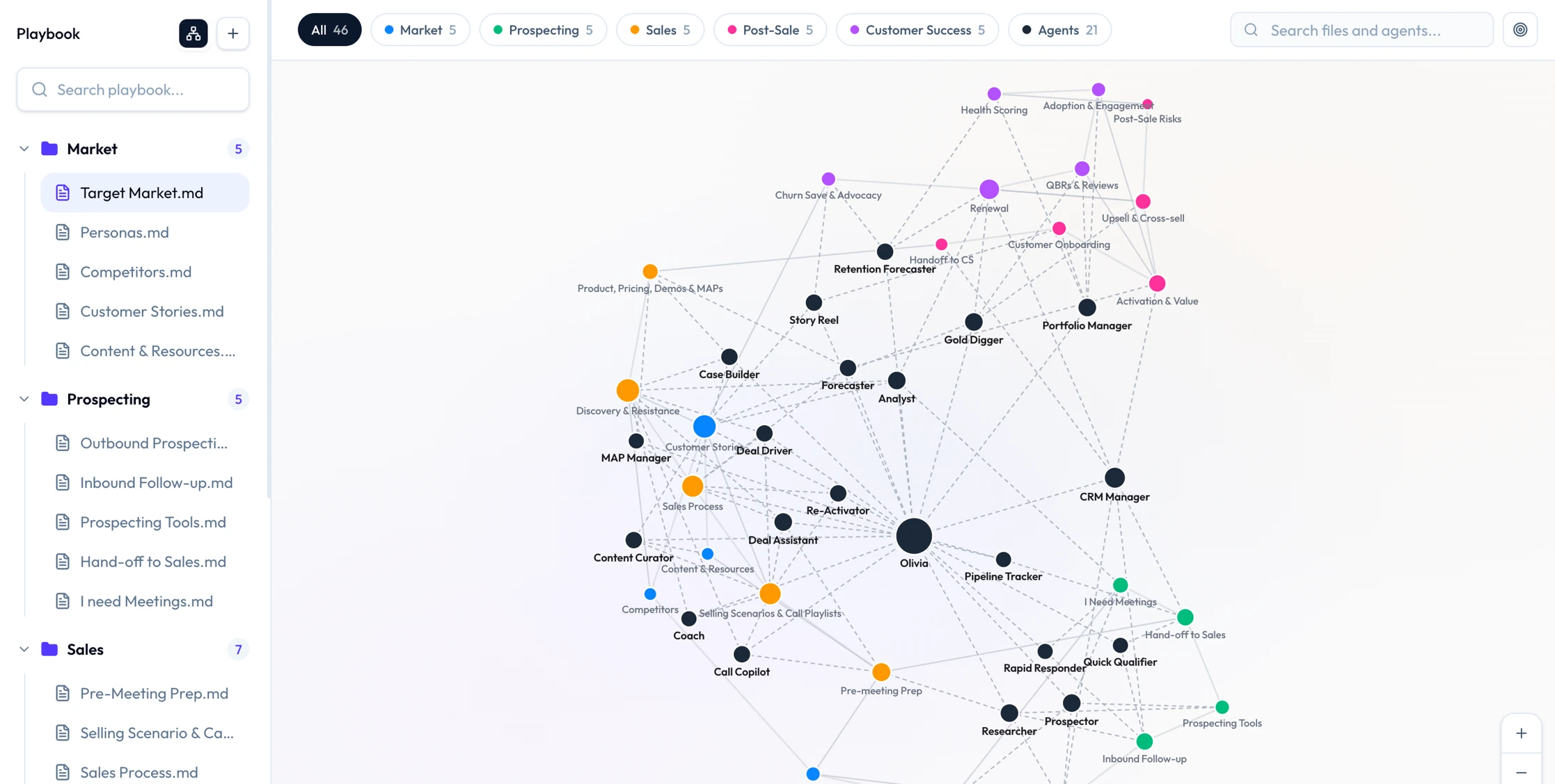 Oliv Playbook — the process graph linking market, prospecting and sales documents to every agent
