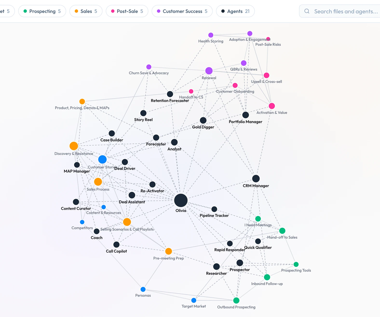 Oliv Playbook — the process graph linking market, prospecting and sales documents to every agent