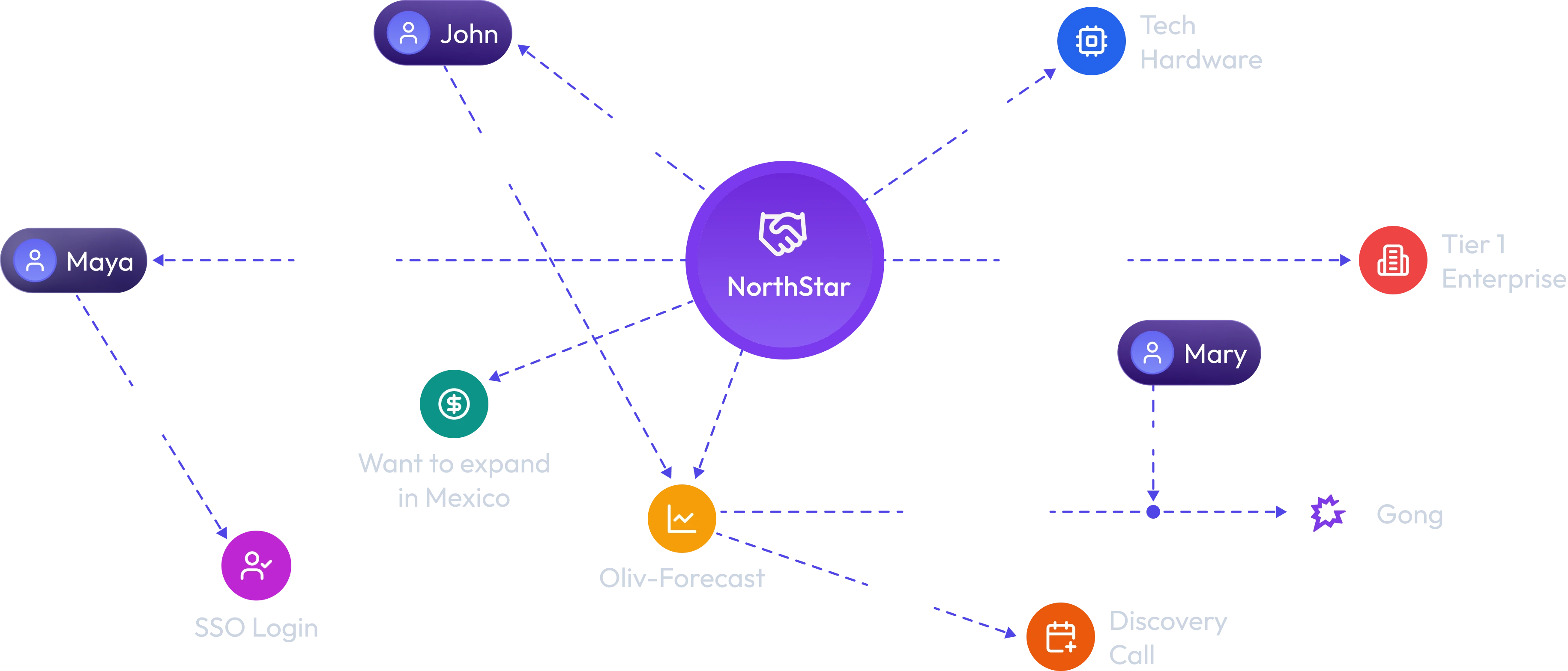 Oliv Context Graph — NorthStar account linked to buyers, competitors, and signals